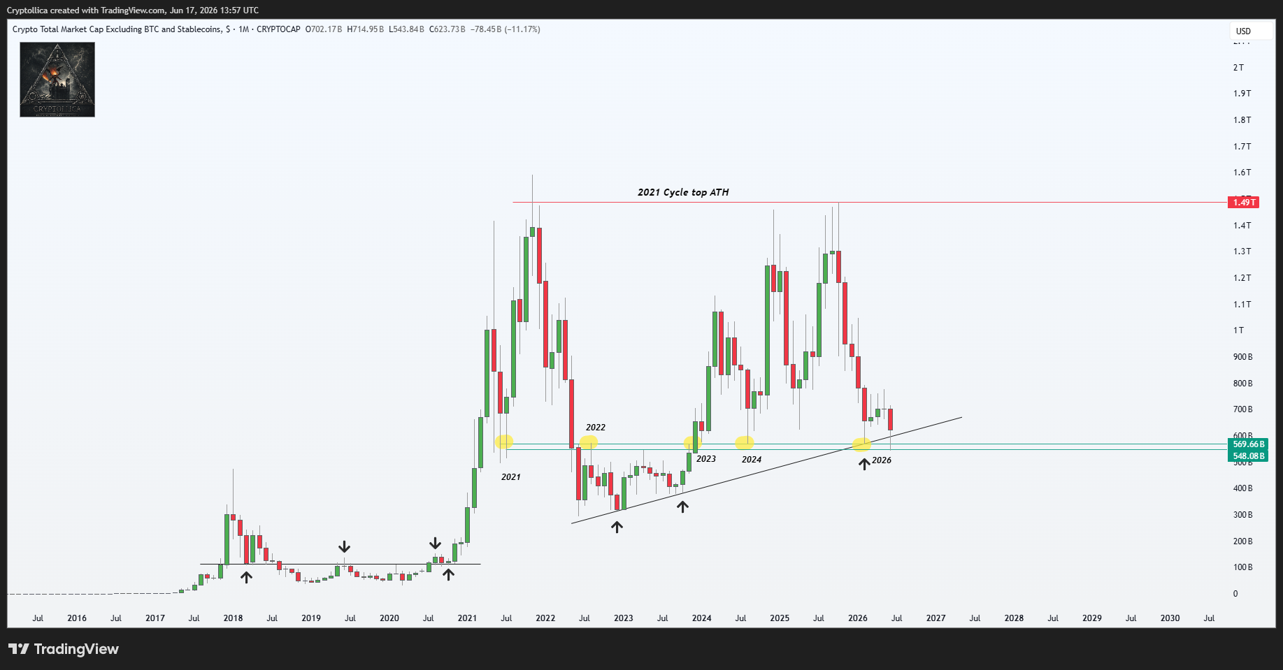 CRYPTOCAP:TOTAL2ES Obraz wykresu od Cryptollica