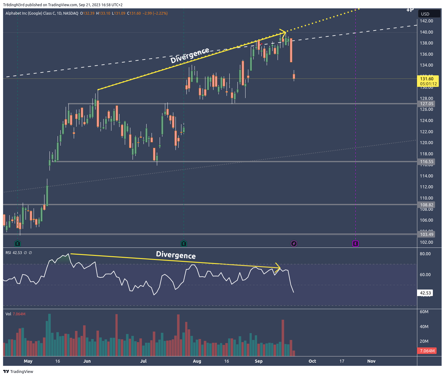 BATS:GOOG Chart Image by HowToChart