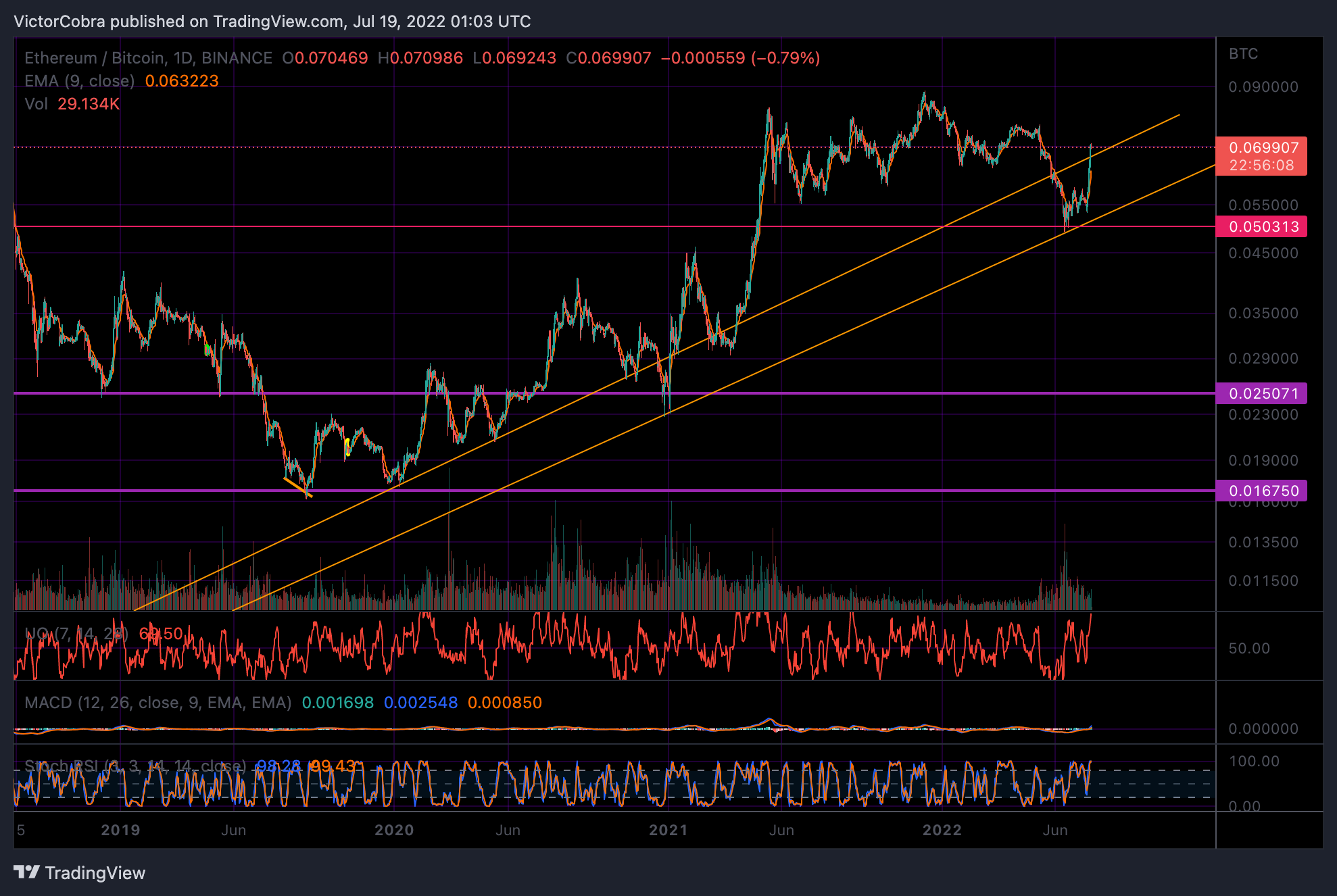 BINANCE:ETHBTC Chart Image by VictorCobra