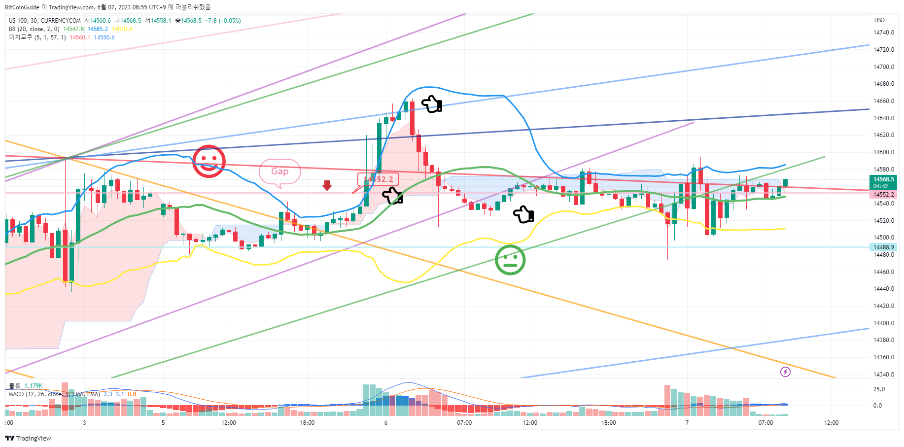 CURRENCYCOM:US100 Gambar chart oleh BitCoinGuide