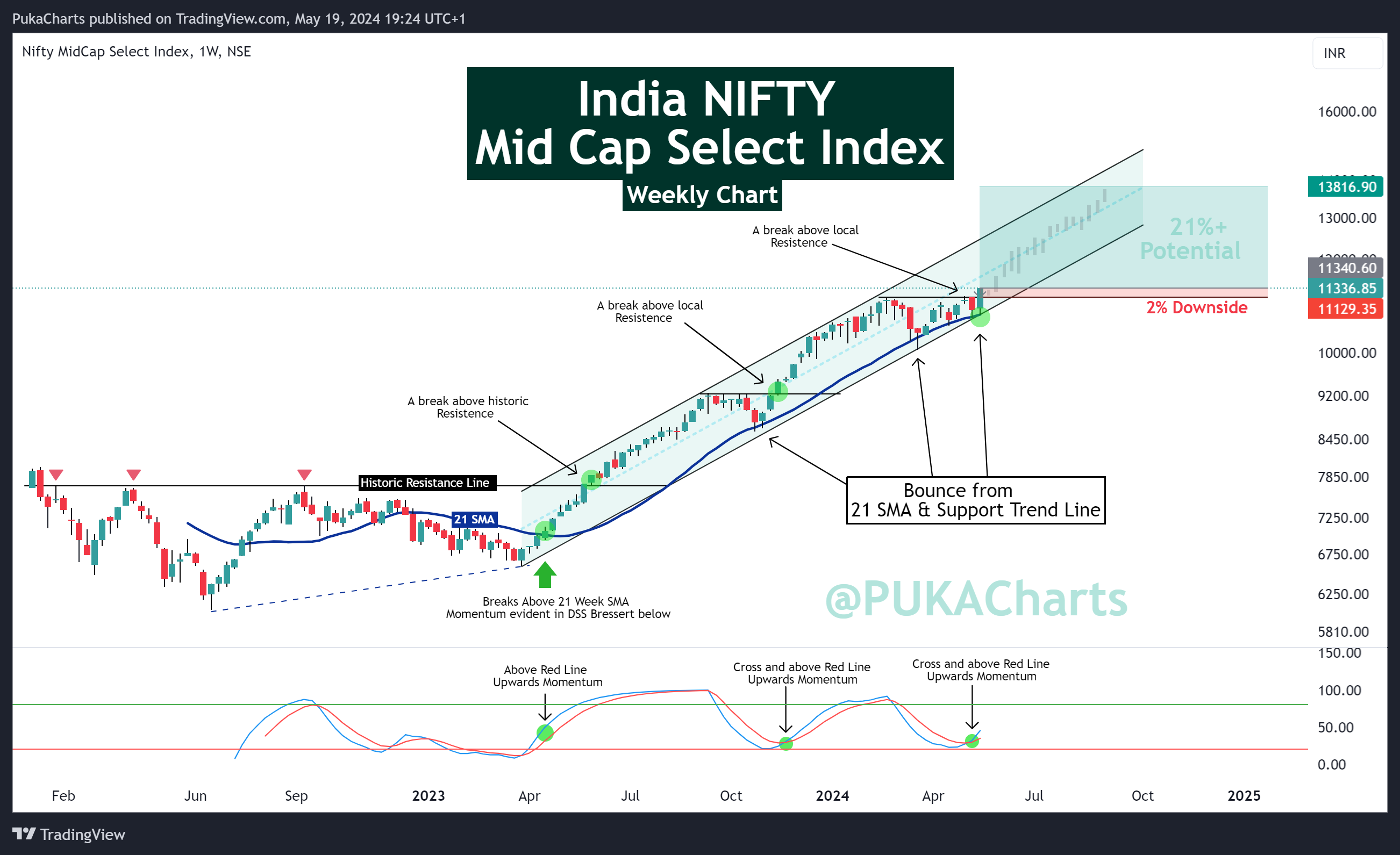 NSE:NIFTY_MID_SELECT 차트 이미지 - PukaCharts 제공