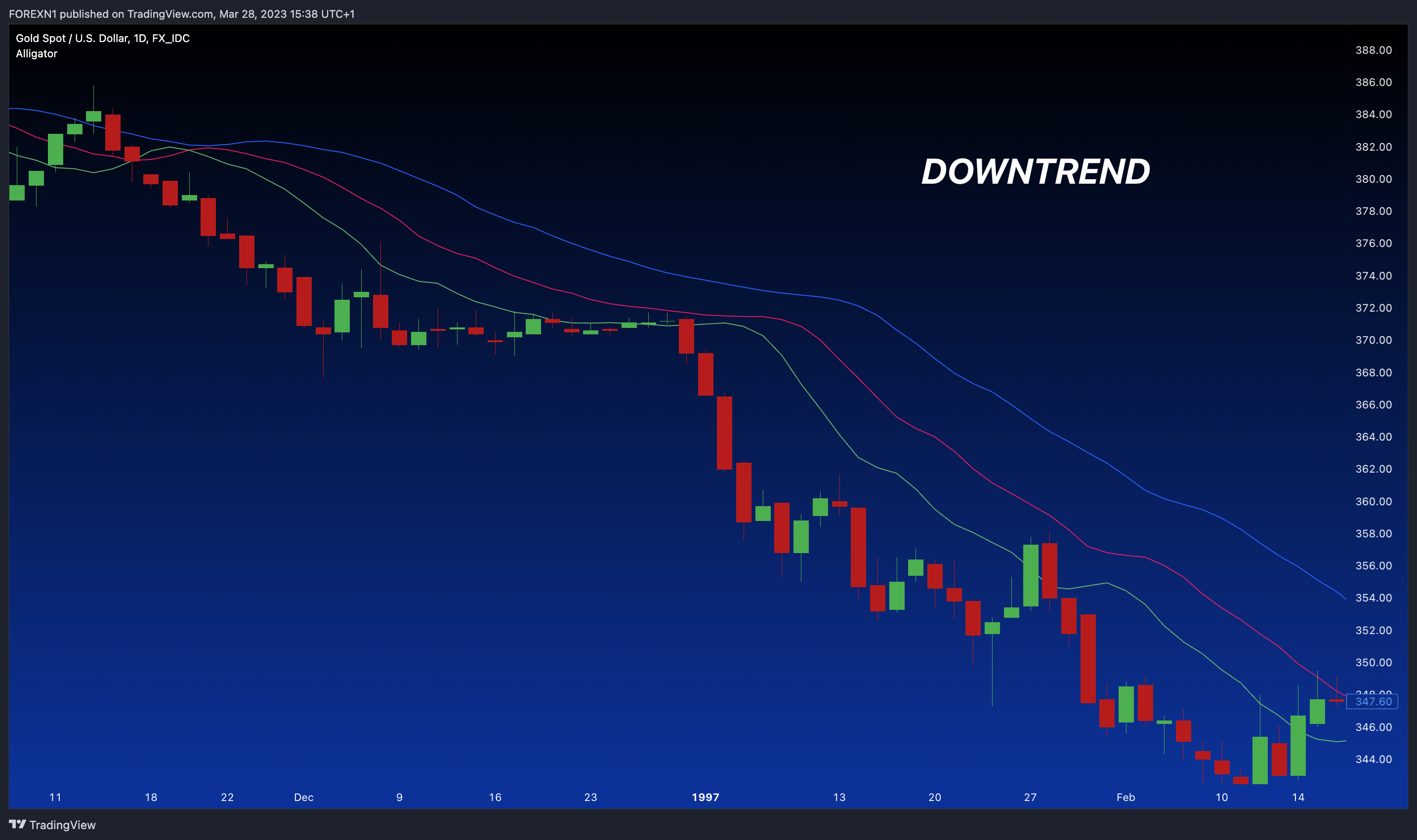 FX_IDC:XAUUSD Chart Image by FOREXN1