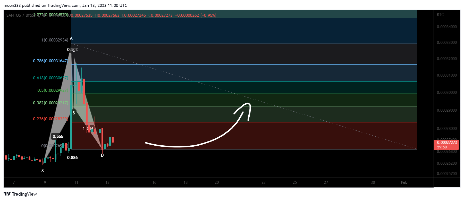 BINANCE:SANTOSBTC Chart Image by moon333