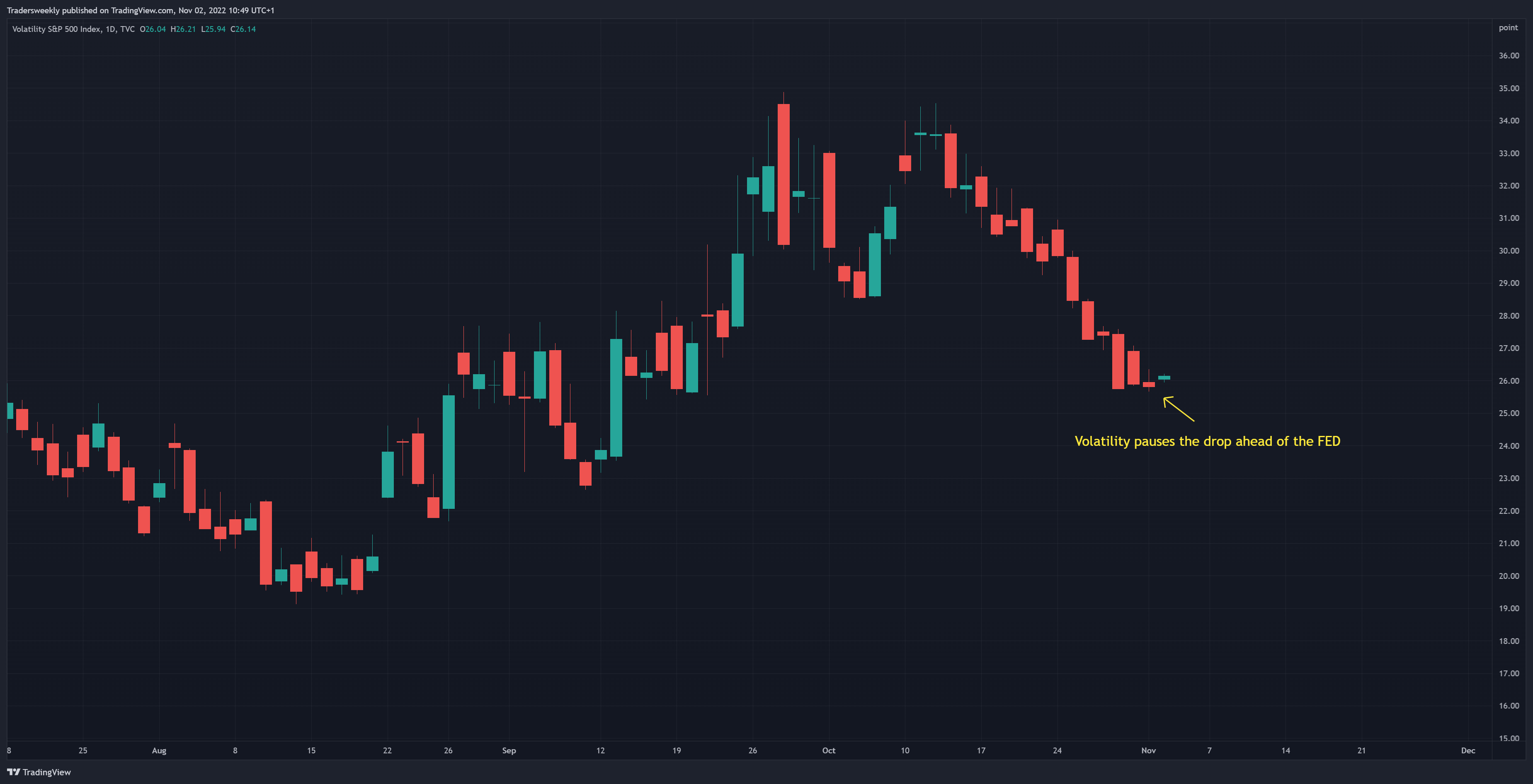 TVC:VIX Chart Image by Tradersweekly