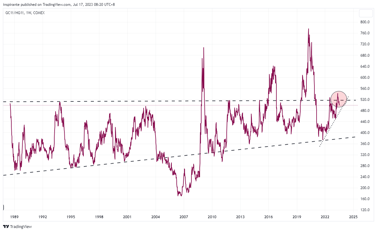 COMEX:GC1!/COMEX:HG1! Chart Image by inspirante