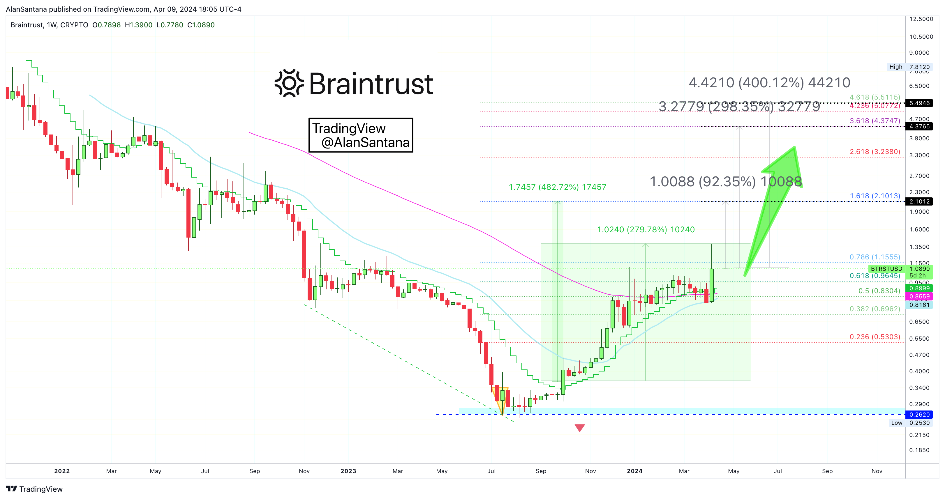CRYPTO:BTRSTUSD 图表图片 由 MasterAnanda 提供