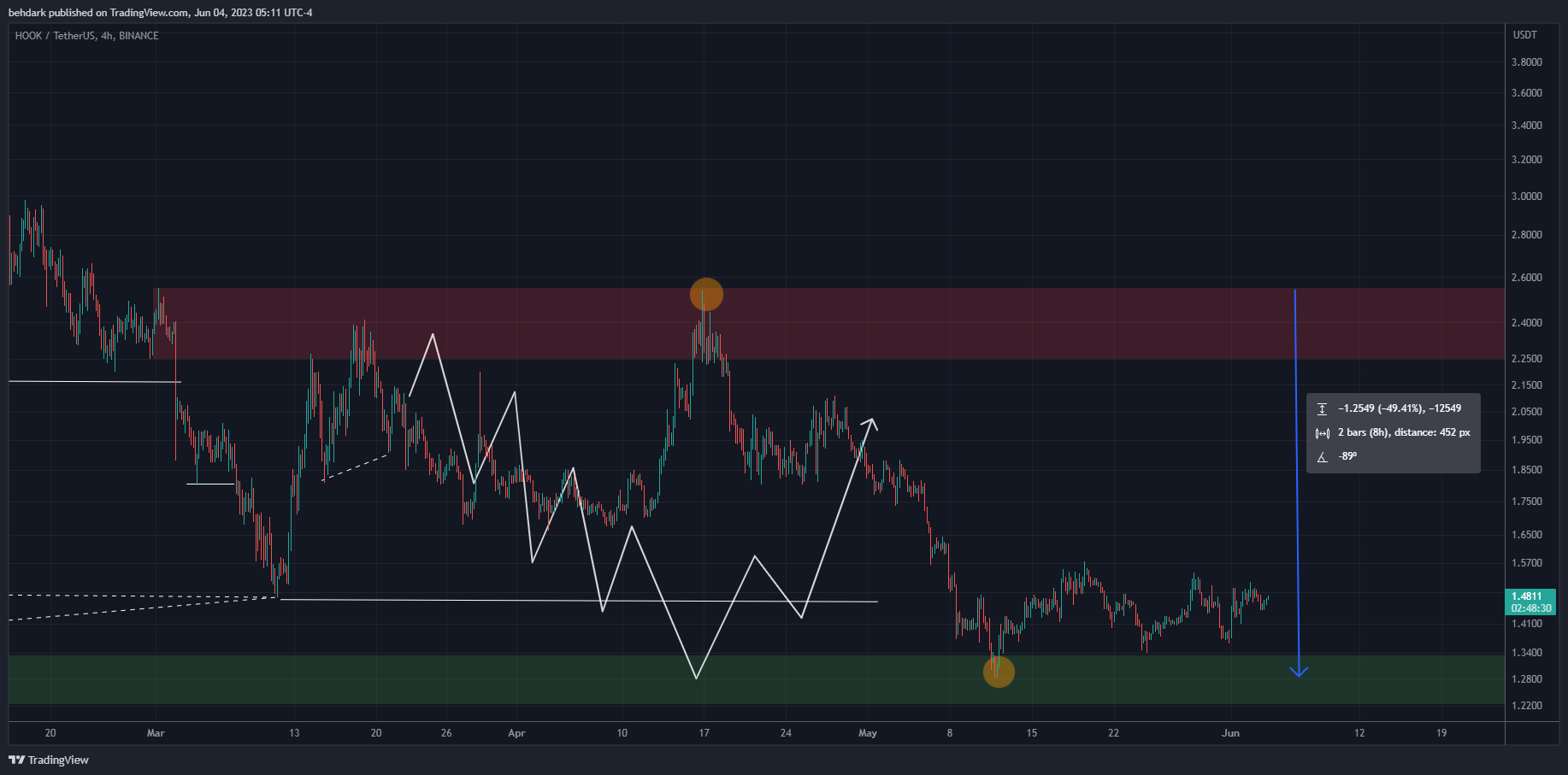 BINANCE:HOOKUSDT Chart Image by behdark