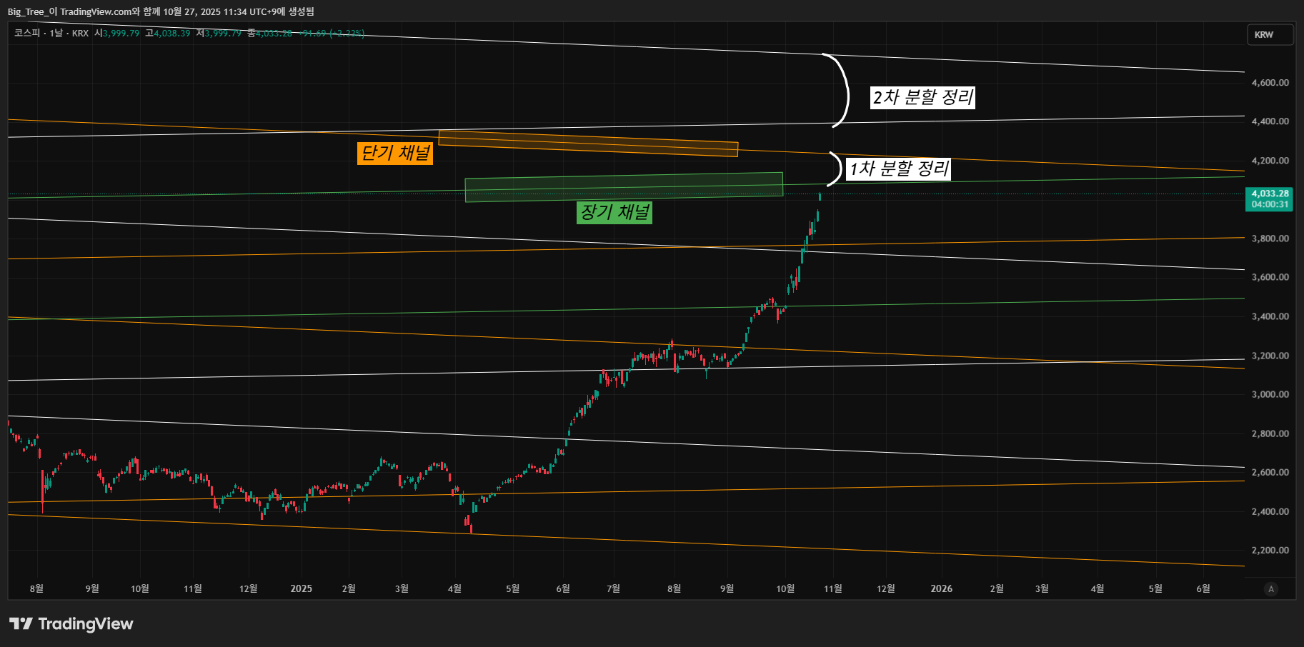 KRX:KOSPI Chart Image by Big_Tree_