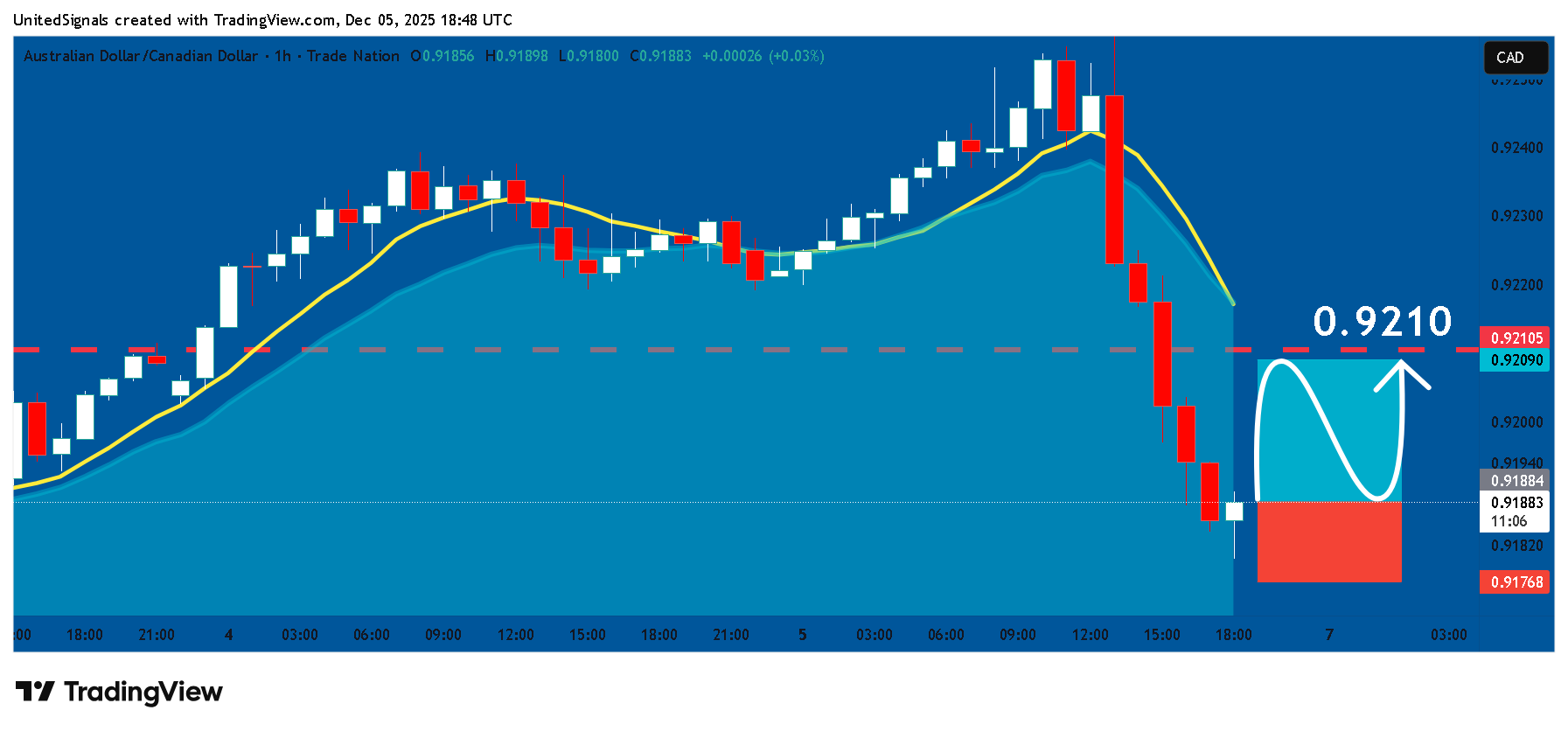 TRADENATION:AUDCAD Chart Image by UnitedSignals