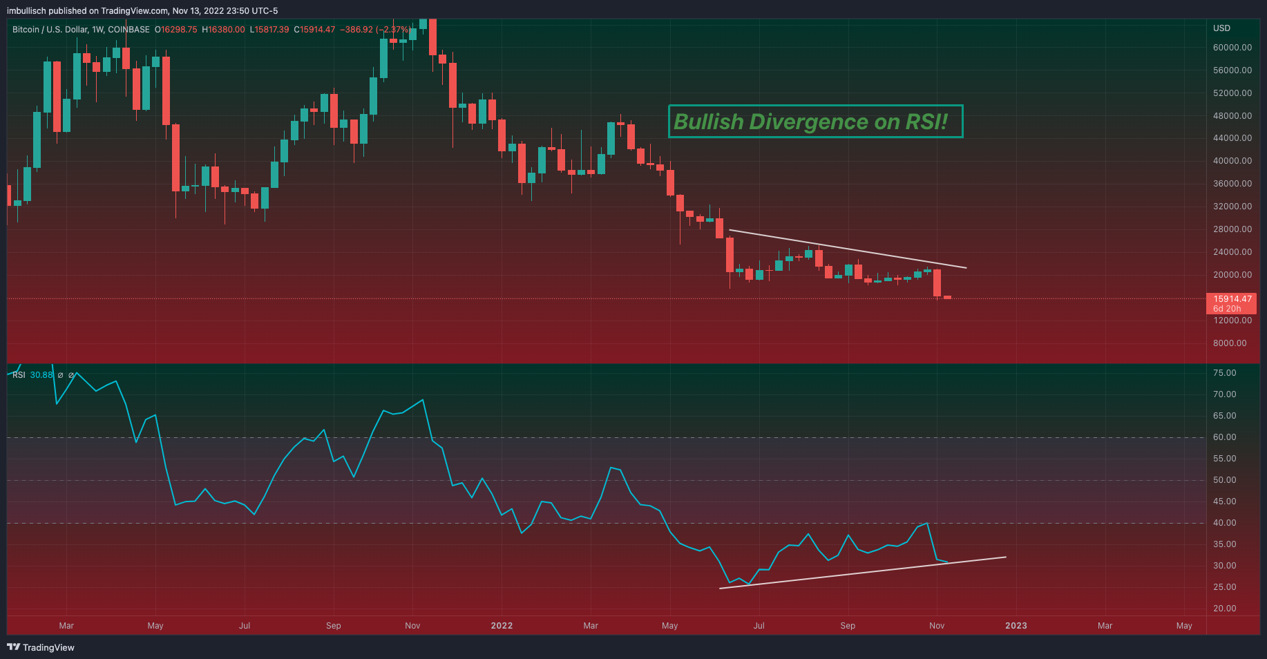 COINBASE:BTCUSD Immagine del grafico by imcryptodragon