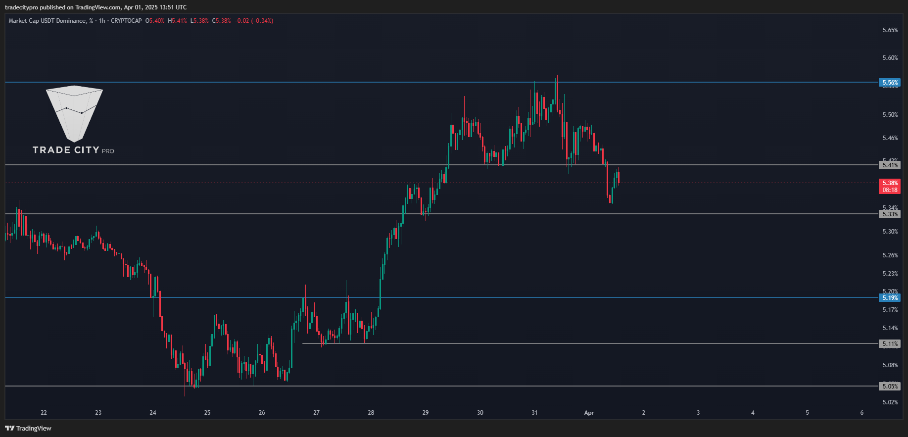 CRYPTOCAP:USDT.D صورة الرسم البياني by tradecitypro