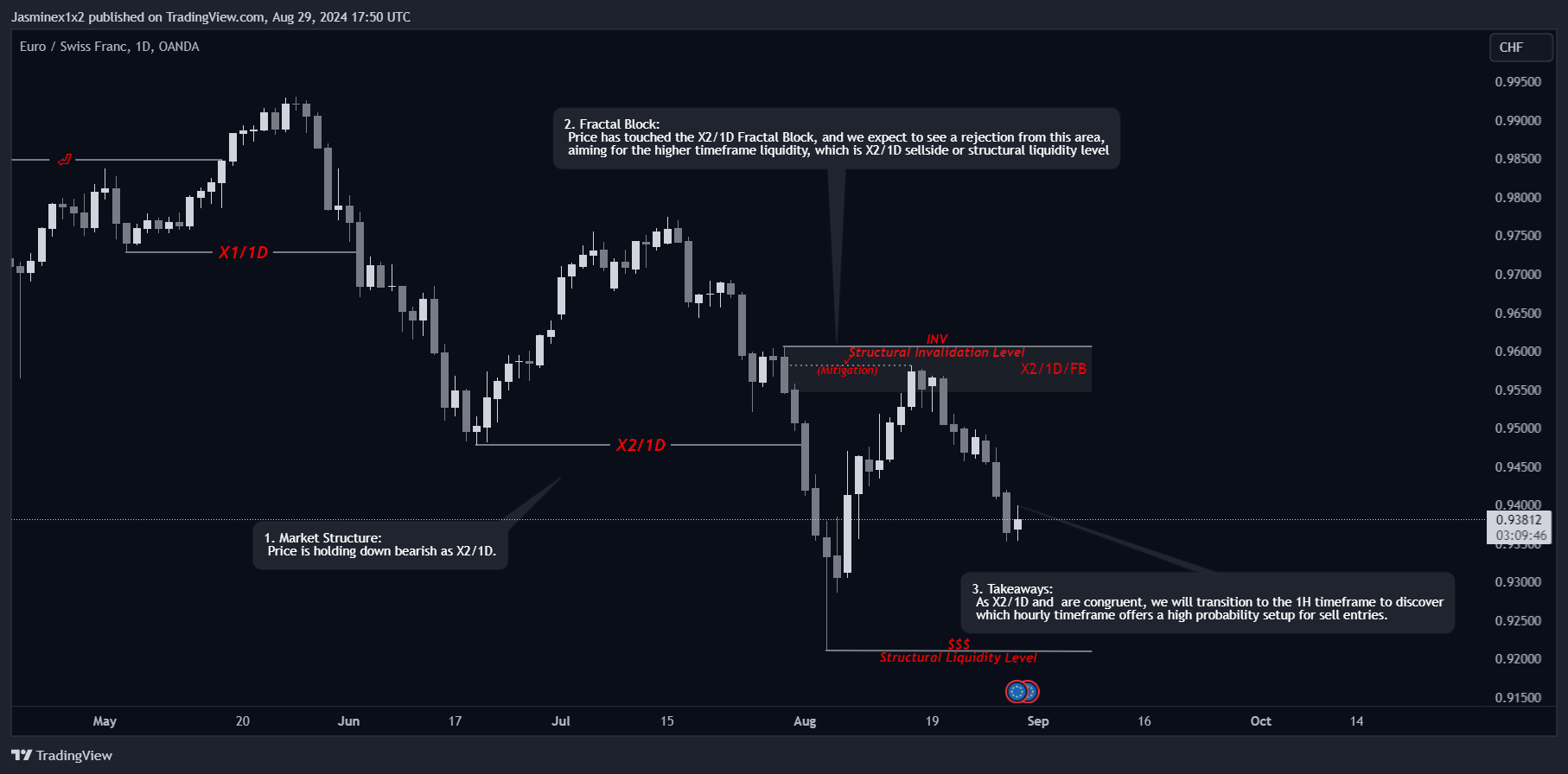 OANDA:EURCHF Chart Image by Jasminex1x2