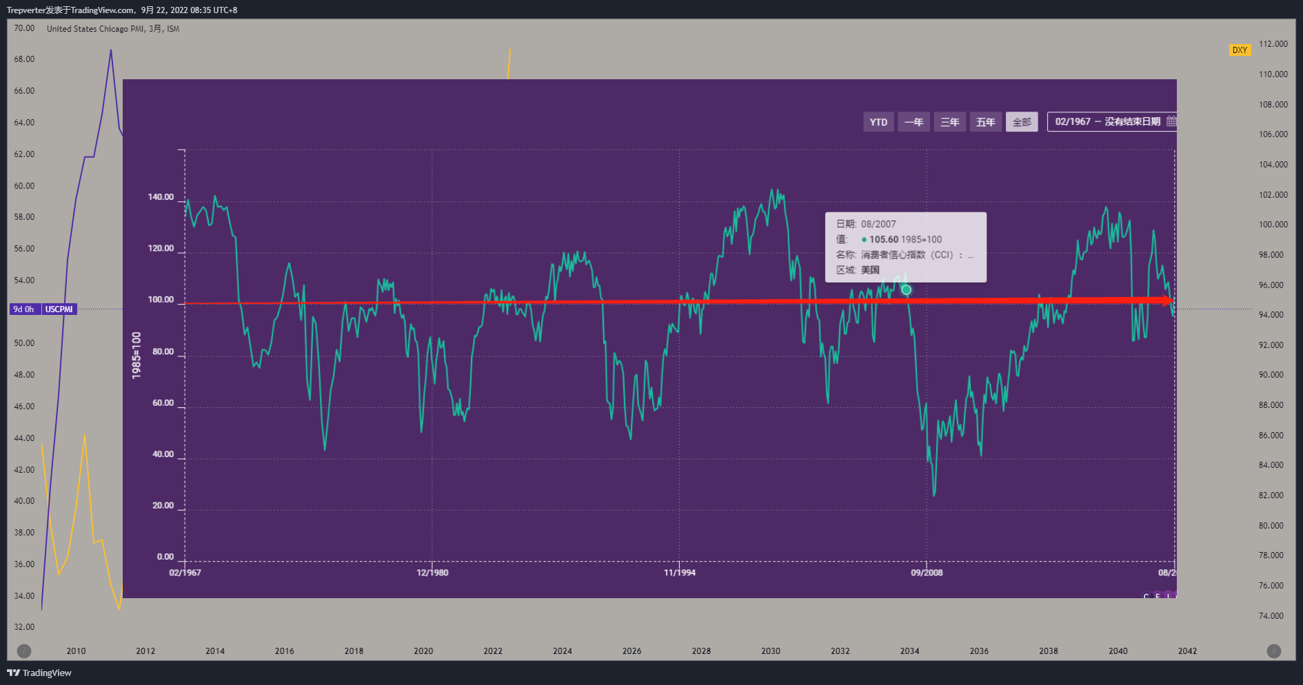 ECONOMICS:USCPMI Chart Image by LP-134340