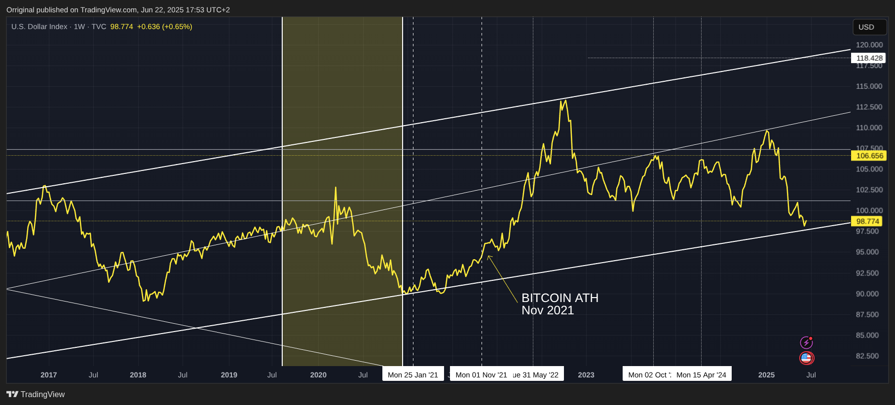 TVC:DXY Ảnh biểu đồ của Orriginal