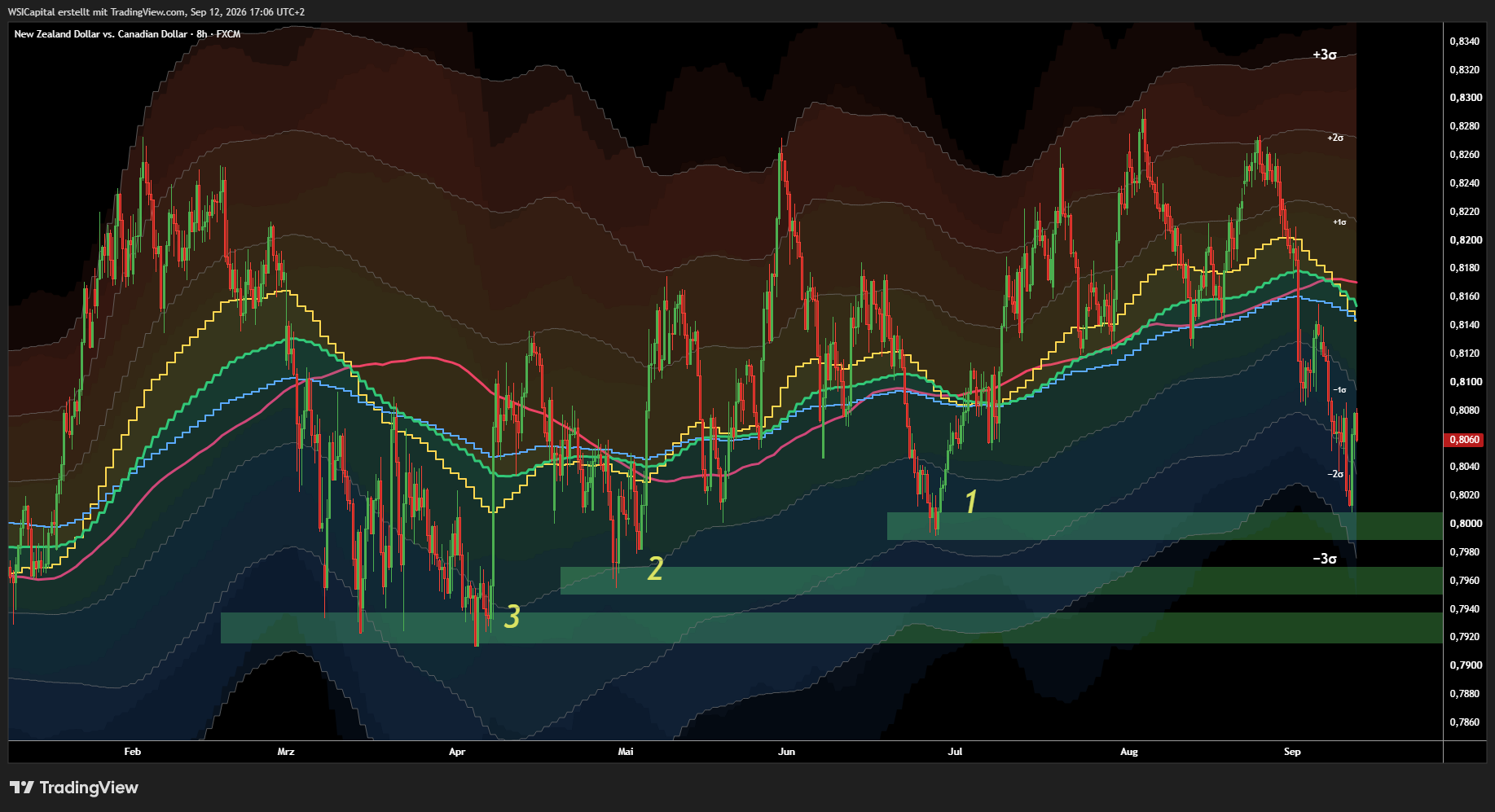 FX:NZDCAD Chart Image by WSICapital