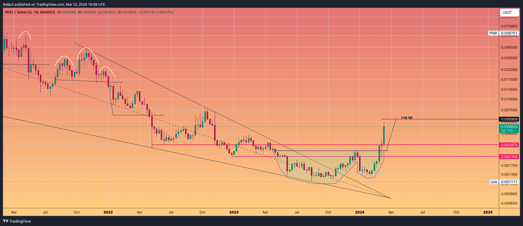 BINANCE:REEFUSDT Chart Image by BallaJi