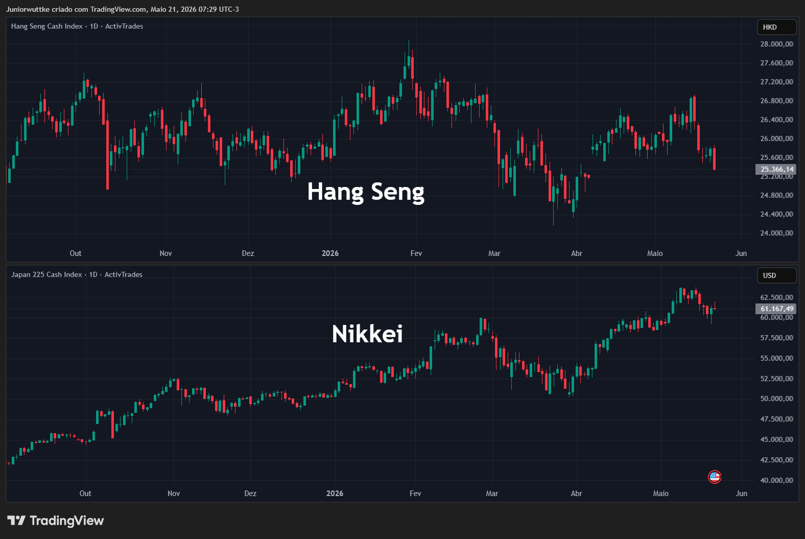 ACTIVTRADES:JP225 Chart Image by Juniorwuttke