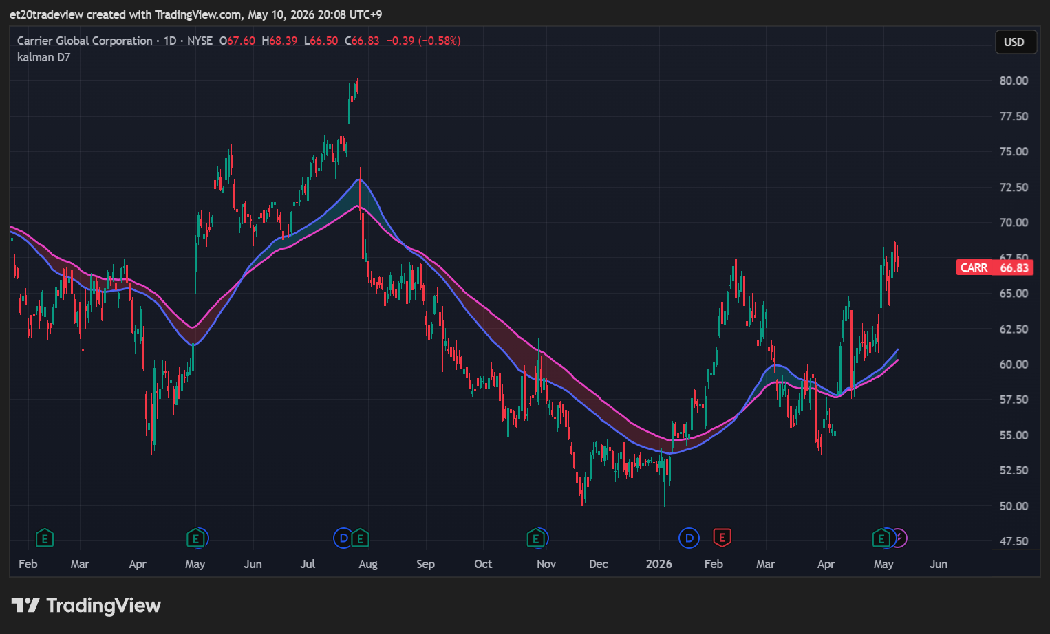 BATS:CARR Chart Image by et20tradeview