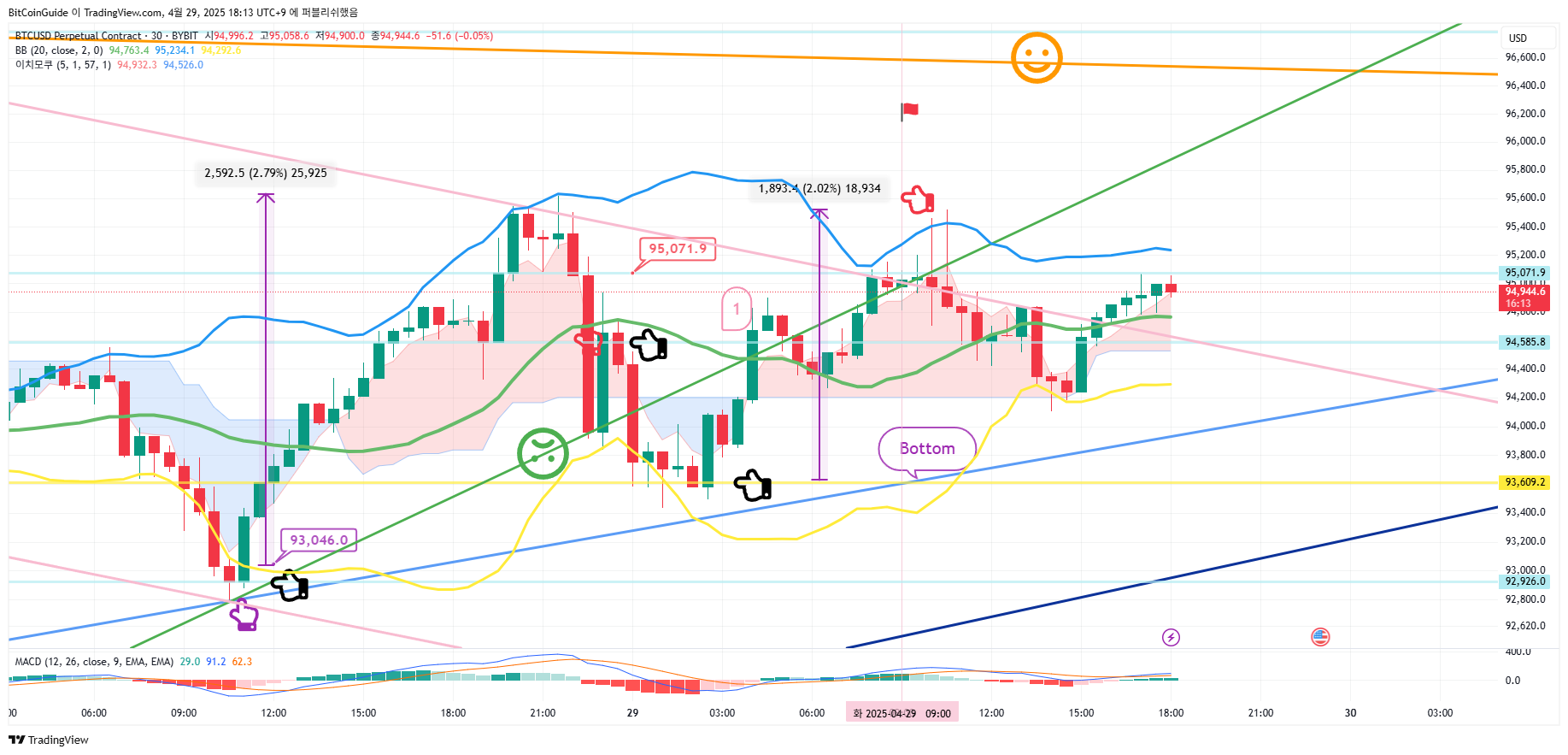 BitCoinGuide tarafından BYBIT:BTCUSD.P Grafik Görseli
