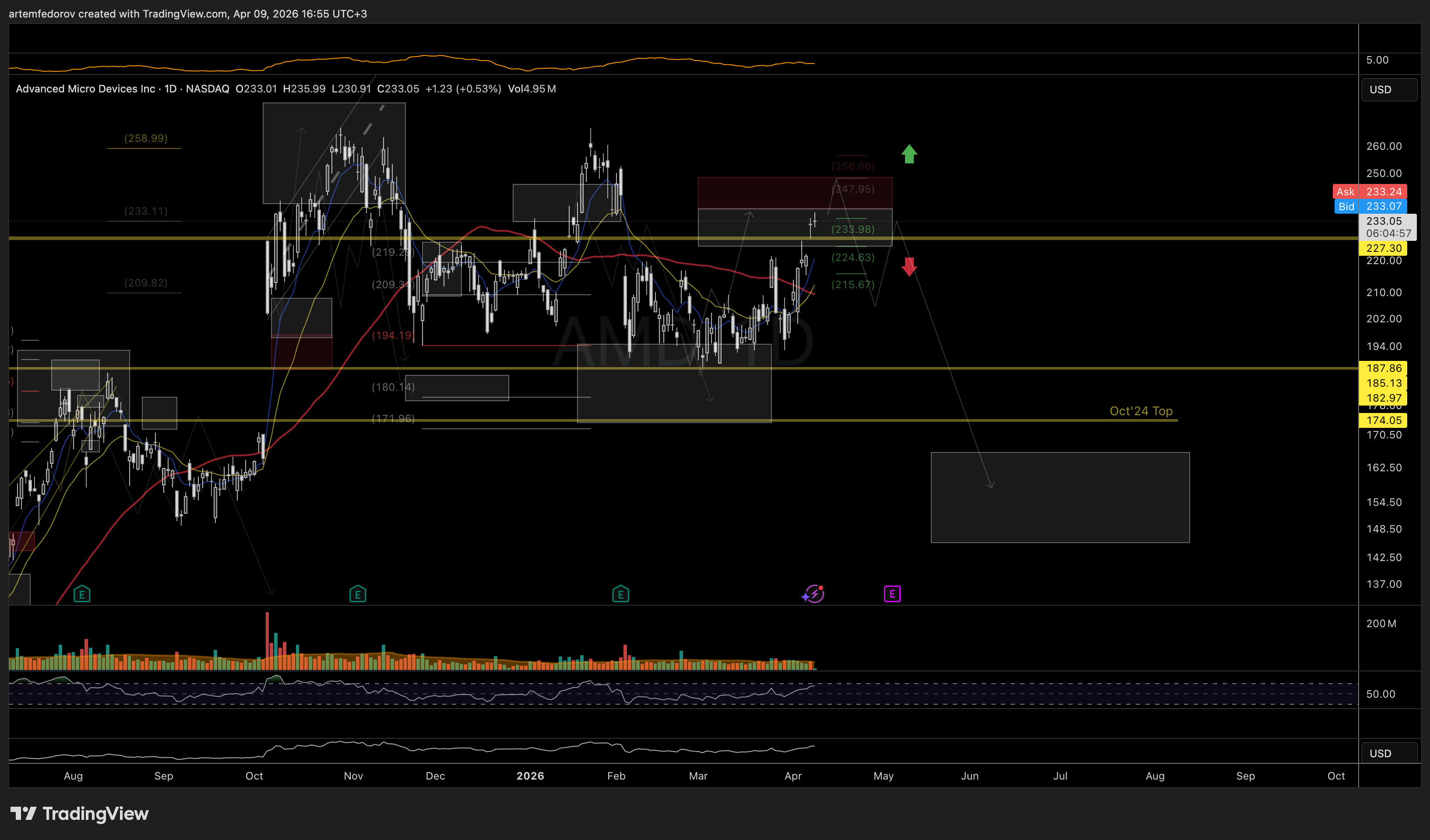 NASDAQ:AMD Chart Image by BelFed_Analytics