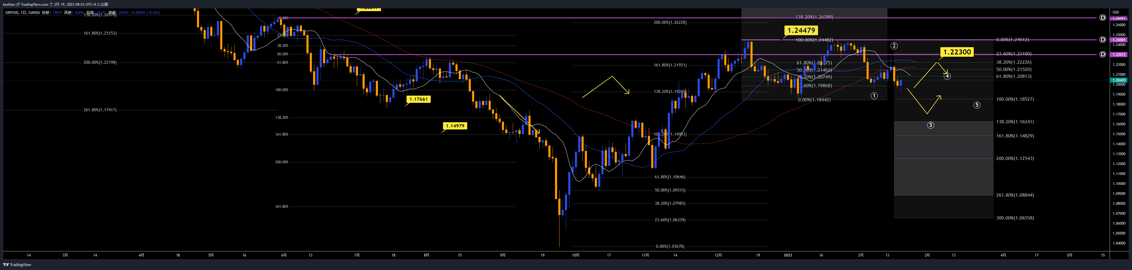 OANDA:GBPUSD Chart Image by koshian