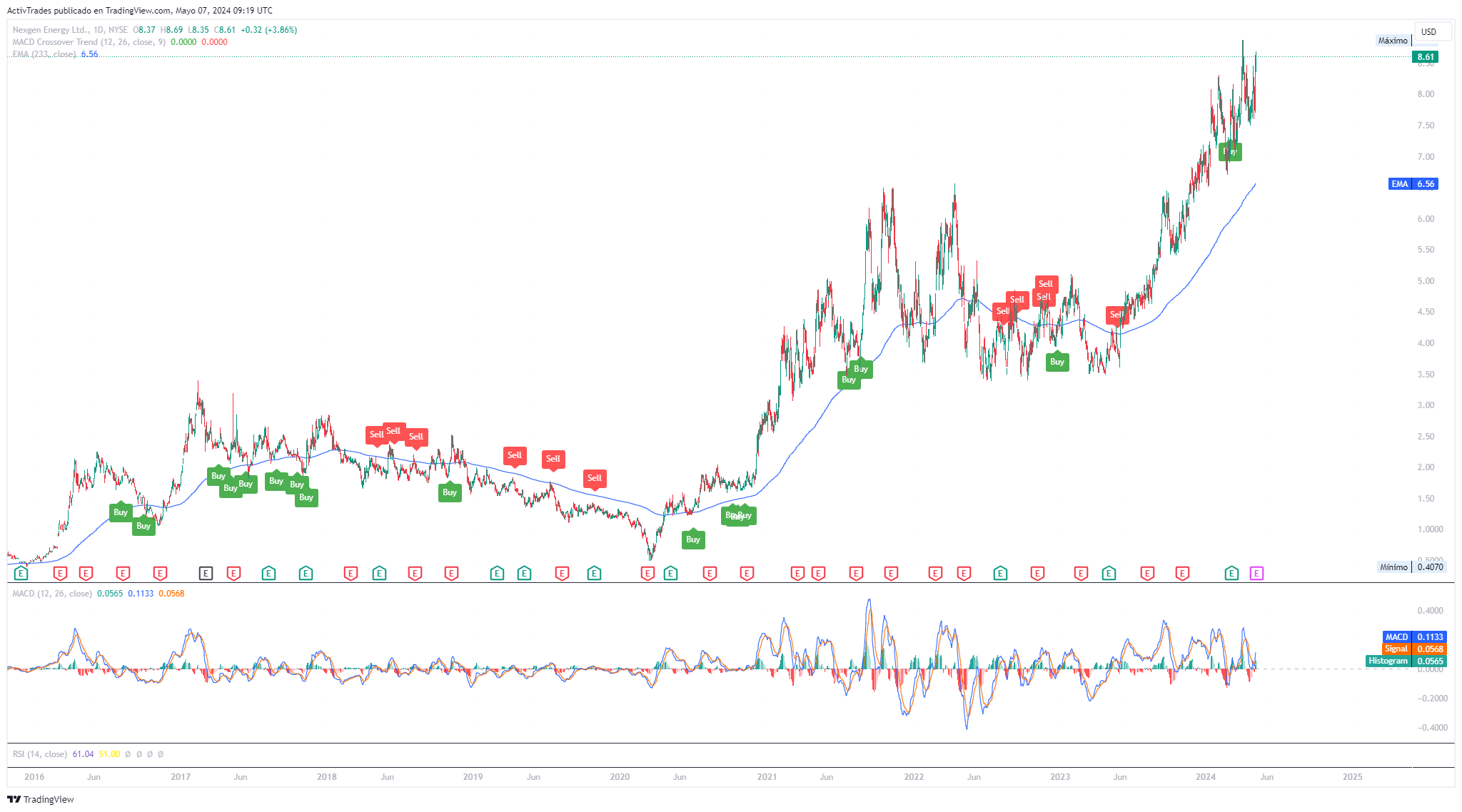 BATS:NXE Chart Image by ActivTrades