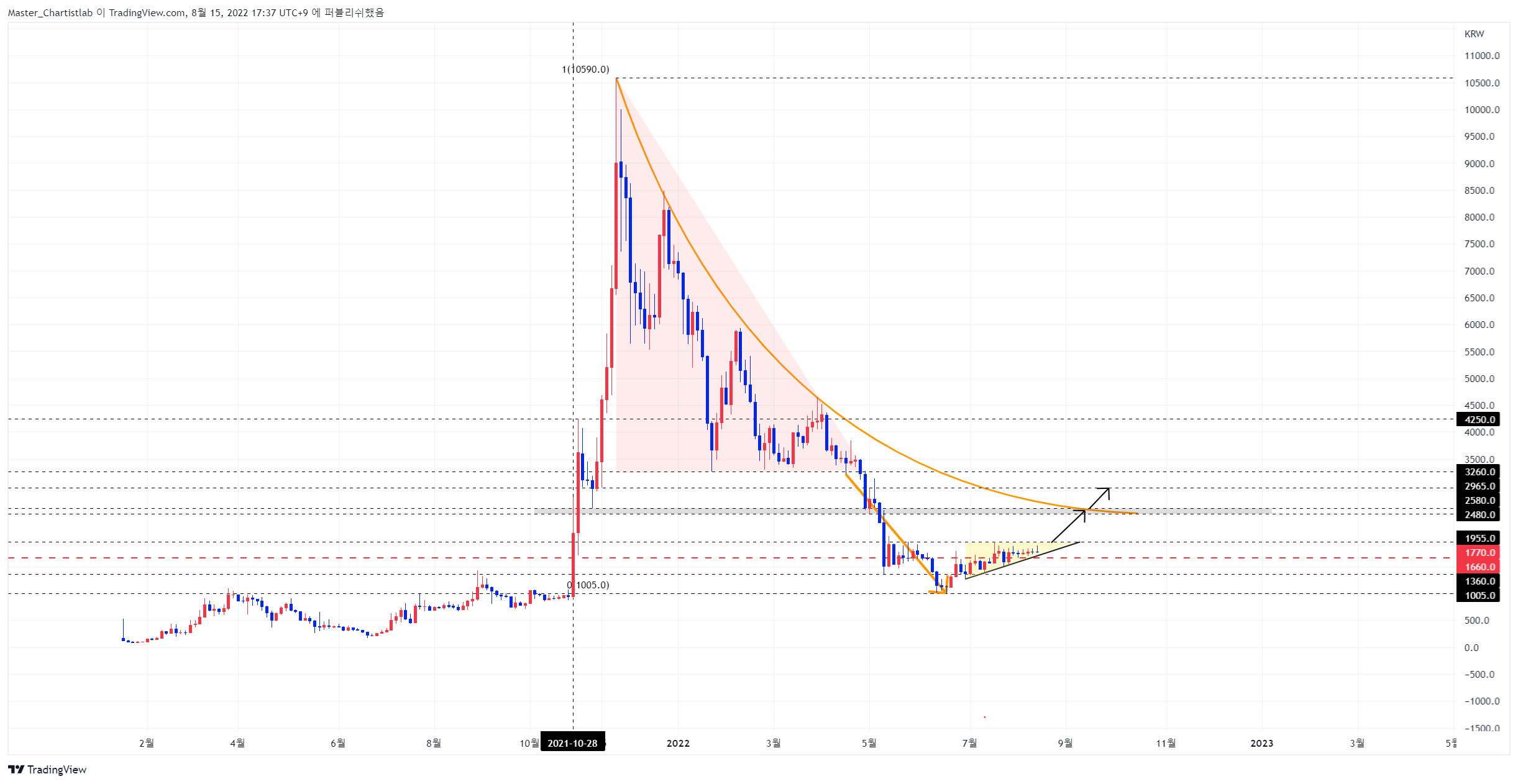 UPBIT:SANDKRW Chart Image by Master_Chartistlab