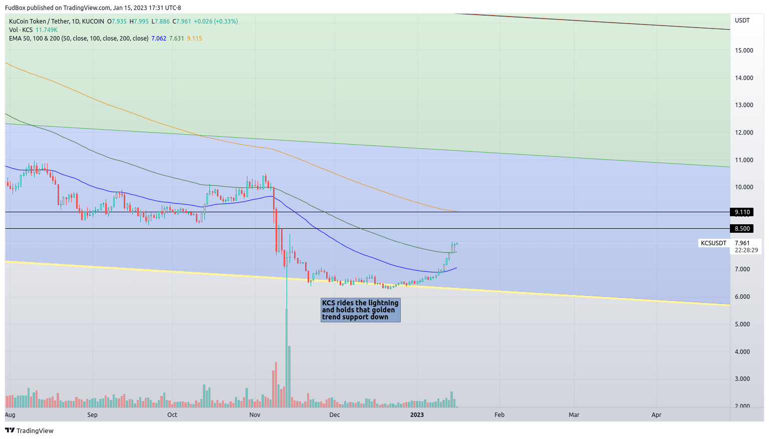 KUCOIN:KCSUSDT Chart Image by FudBox