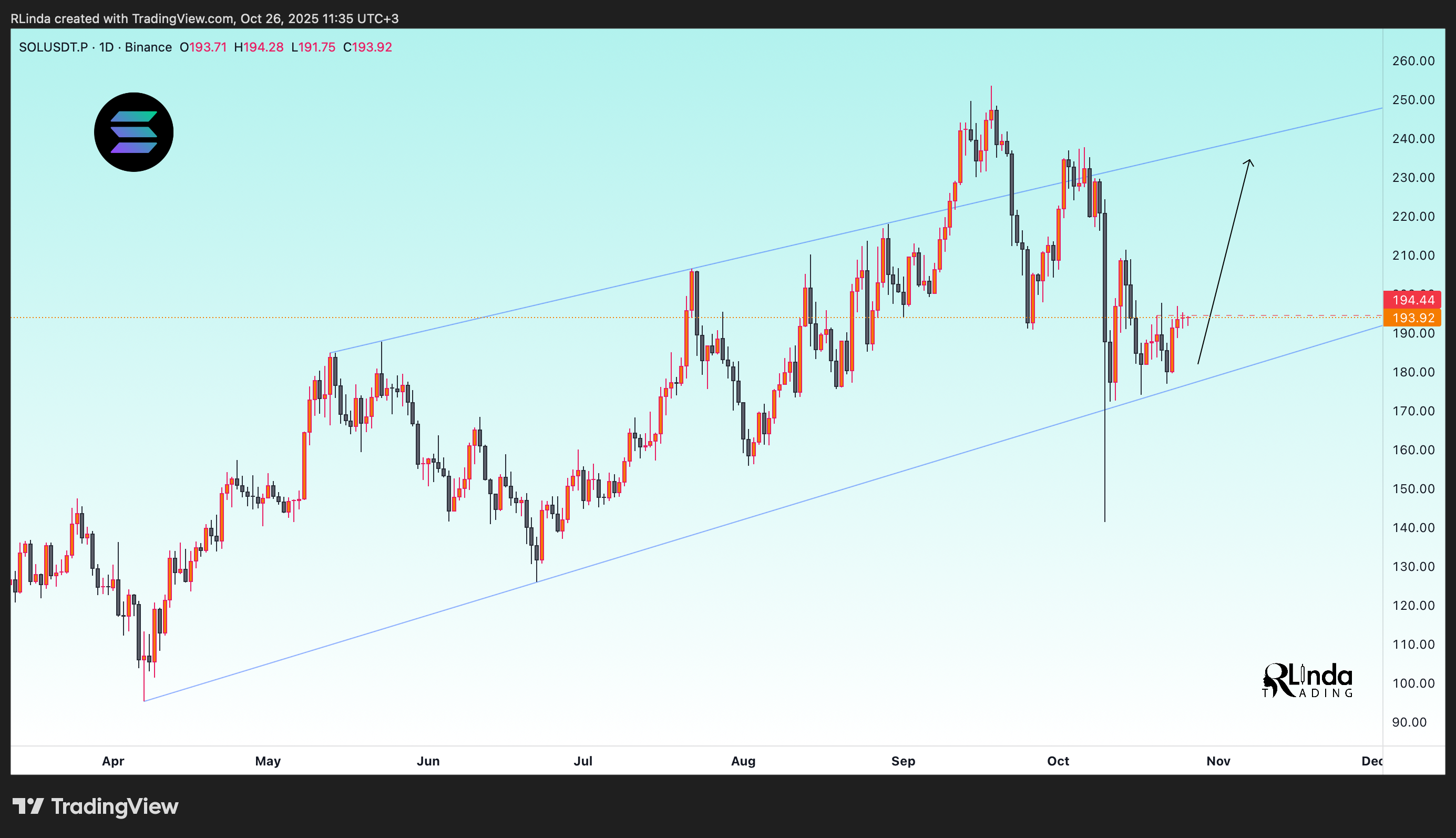 BINANCE:SOLUSDT.P Chart Image by RLinda
