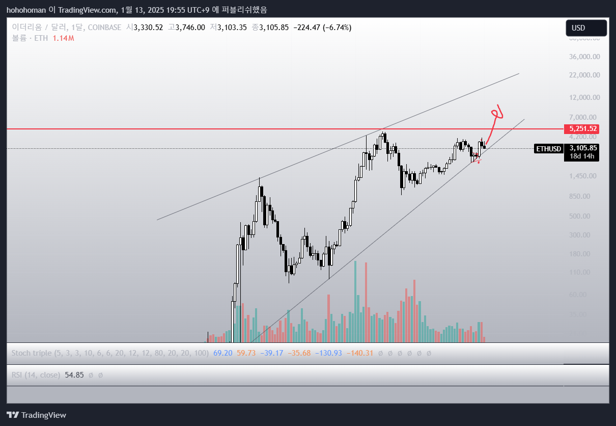 COINBASE:ETHUSD Chart Image by hohohoman