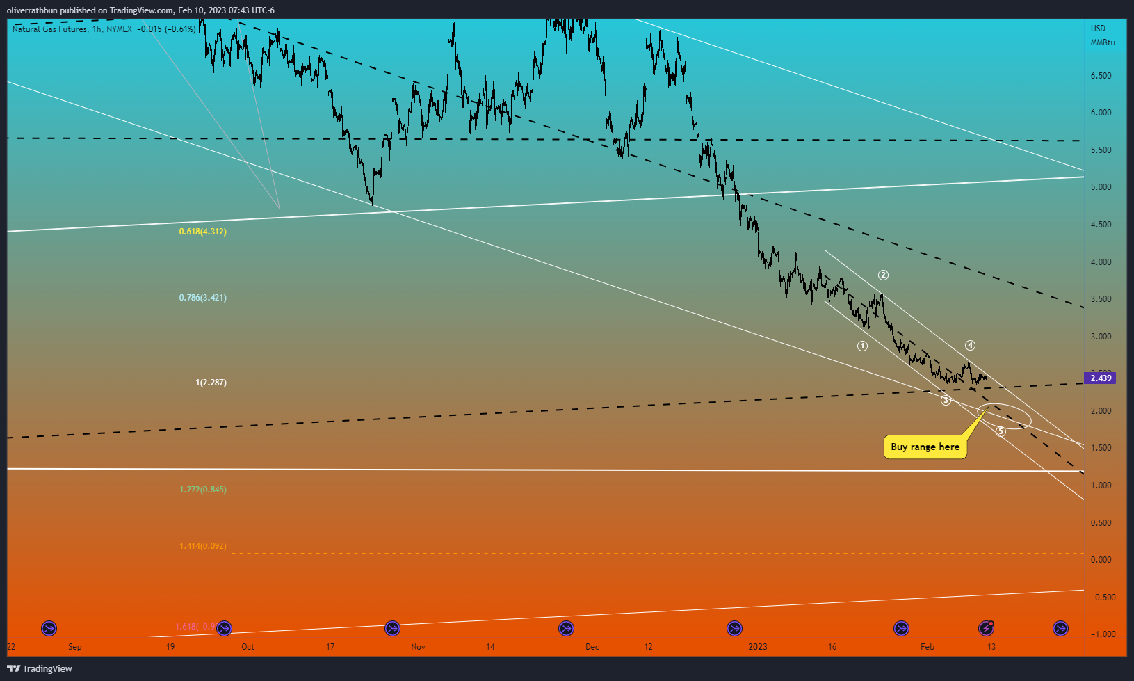 NYMEX:NG1! Chartbild von IwasDown_NowImUp