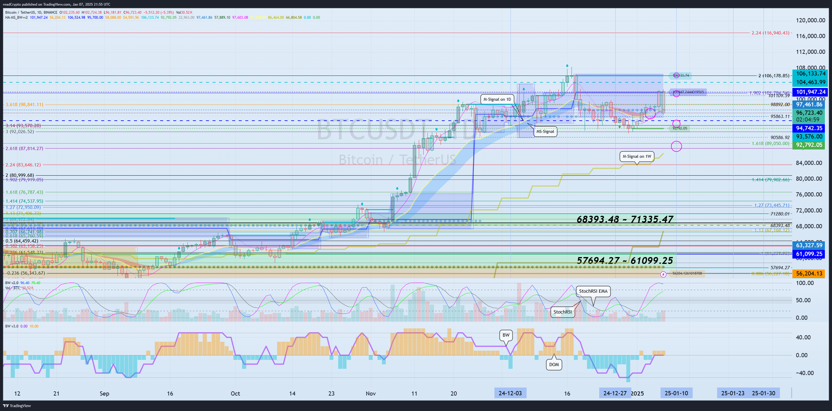 BINANCE:BTCUSDT Obraz wykresu od readCrypto
