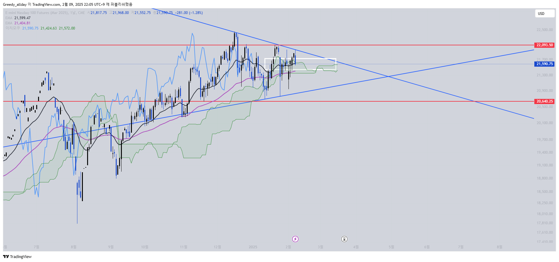 CME_MINI_DL:NQH2025 Chart Image by JELLO_X