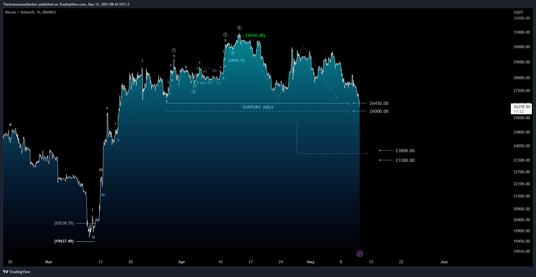 BINANCE:BTCUSDT Chart Image by TheAnonymousBanker