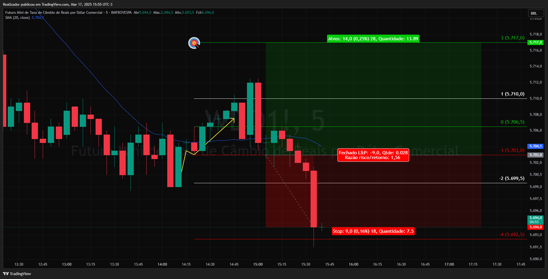 BMFBOVESPA_DLY:WDO1! Chart Image by Realizador