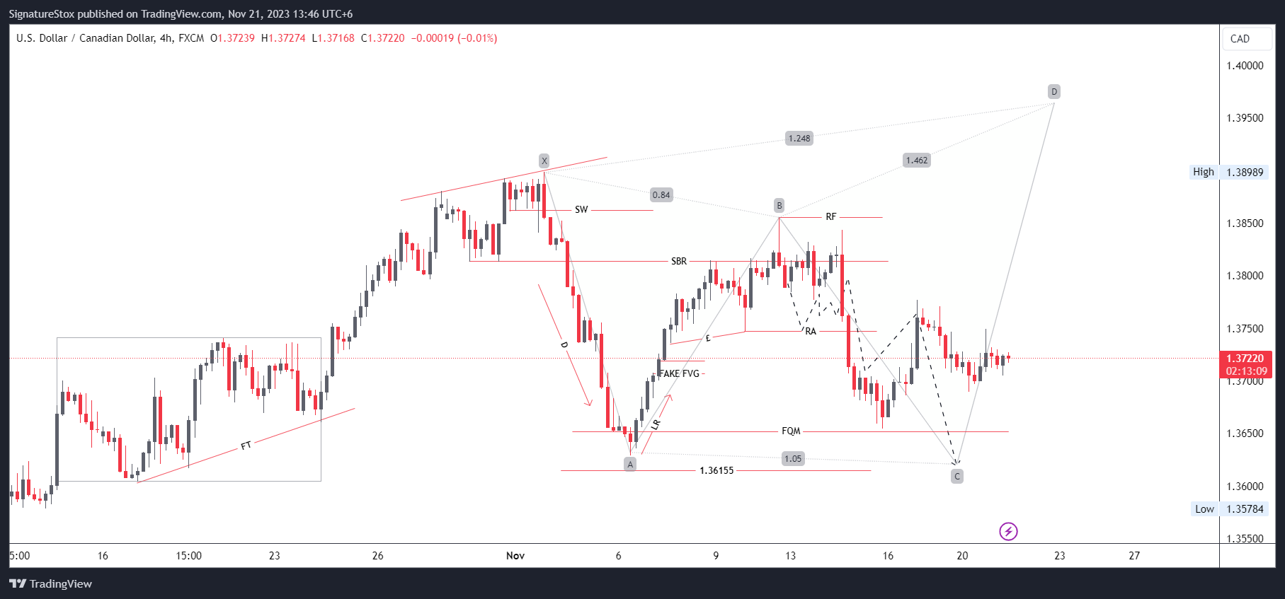 FX:USDCAD Chart Image by SignatureStox
