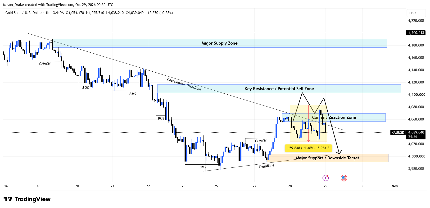 OANDA:XAUUSD Chart Image by Mason_Drake