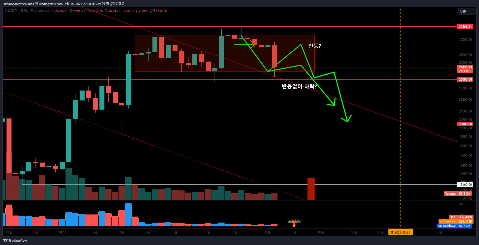 COINBASE:BTCUSD 图表图片 由 Chartist_Dimple 提供