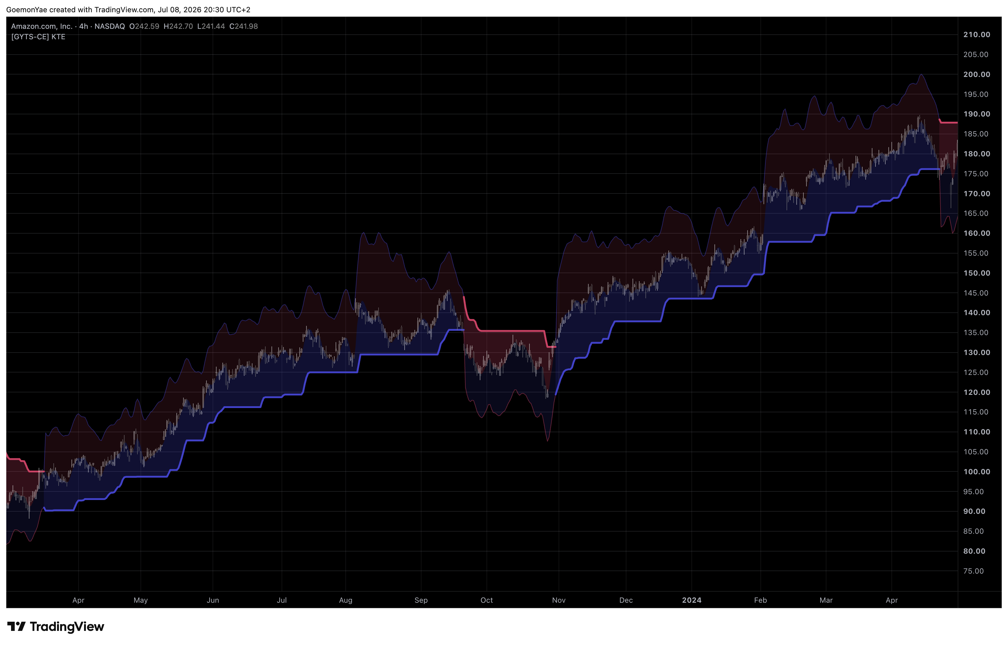 BATS:AMZN Chart Image by GoemonYae