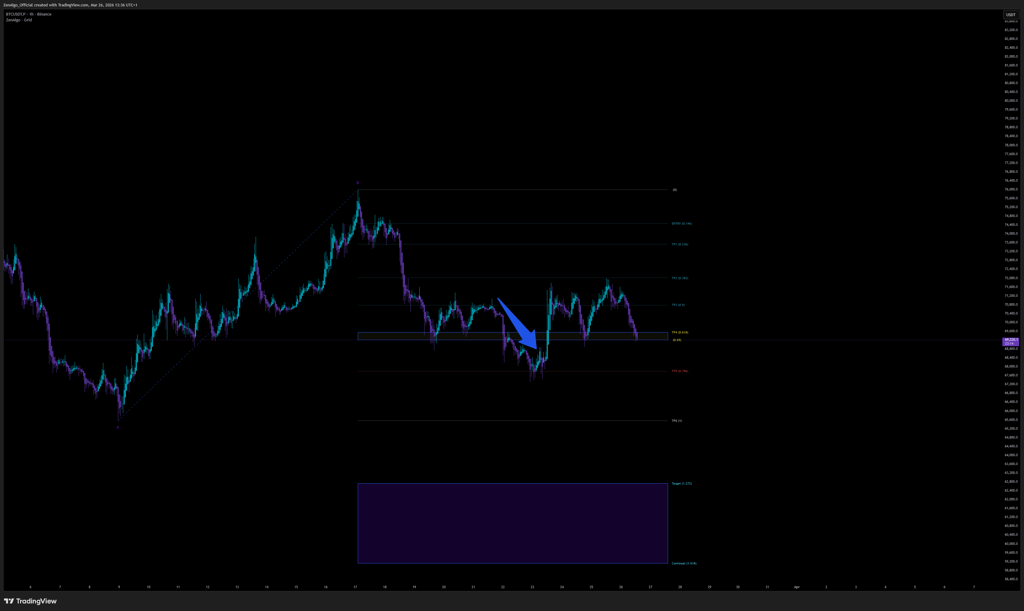 BINANCE:BTCUSDT.P Chart Image by ZenAlgo_Official