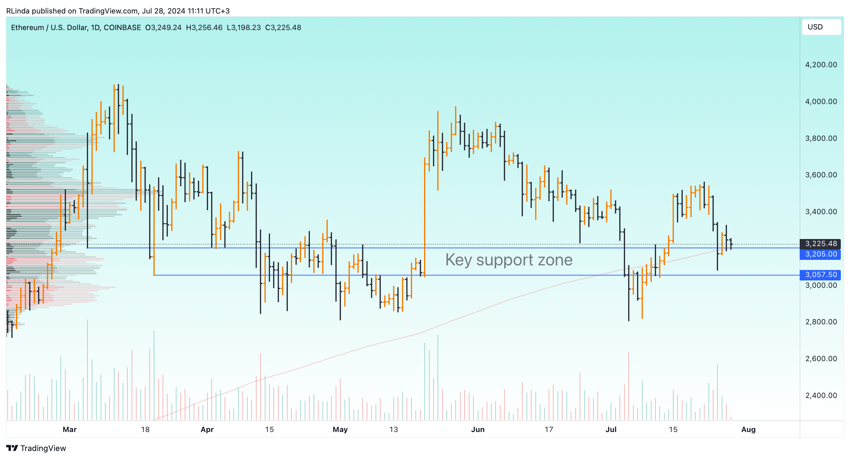 COINBASE:ETHUSD Chart Image by RLinda