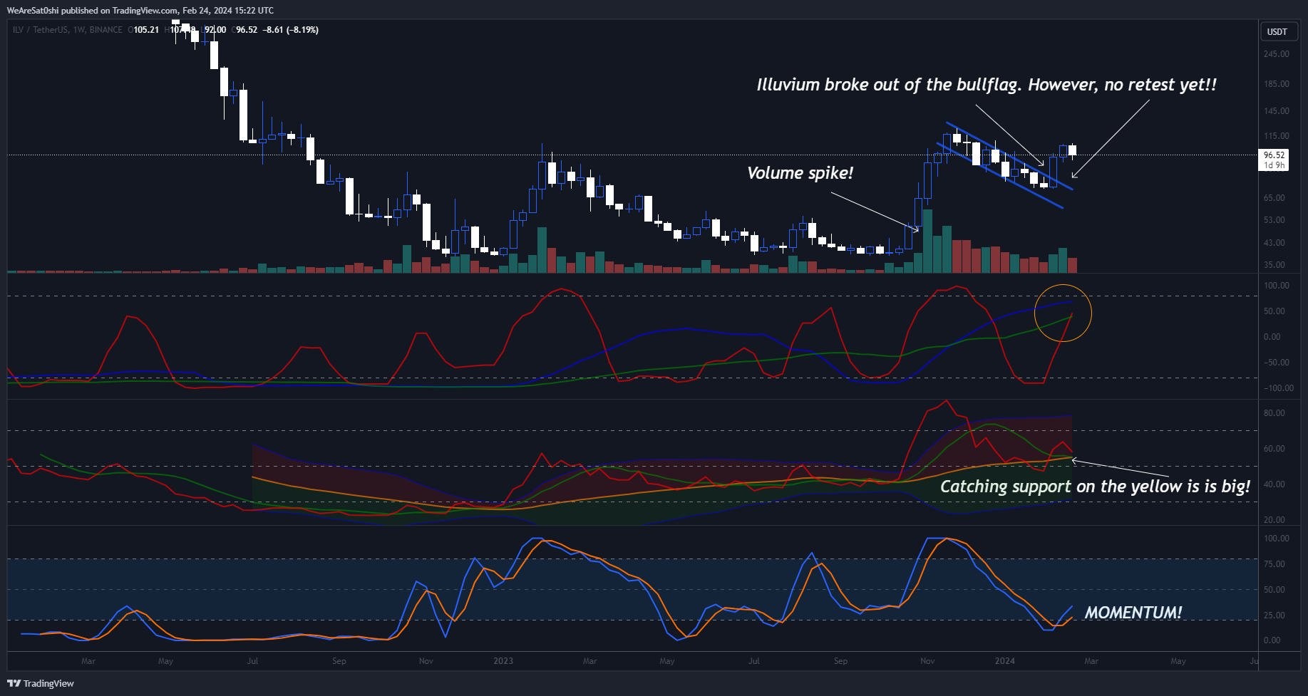 BINANCE:ILVUSDT Chartbild von WeAreSat0shi