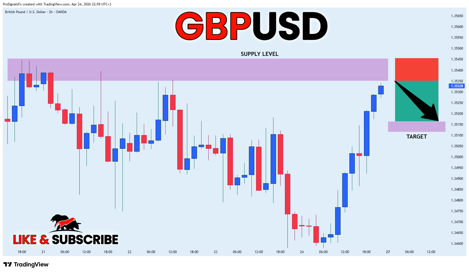 OANDA:GBPUSD Chart Image by ProSignalsFx