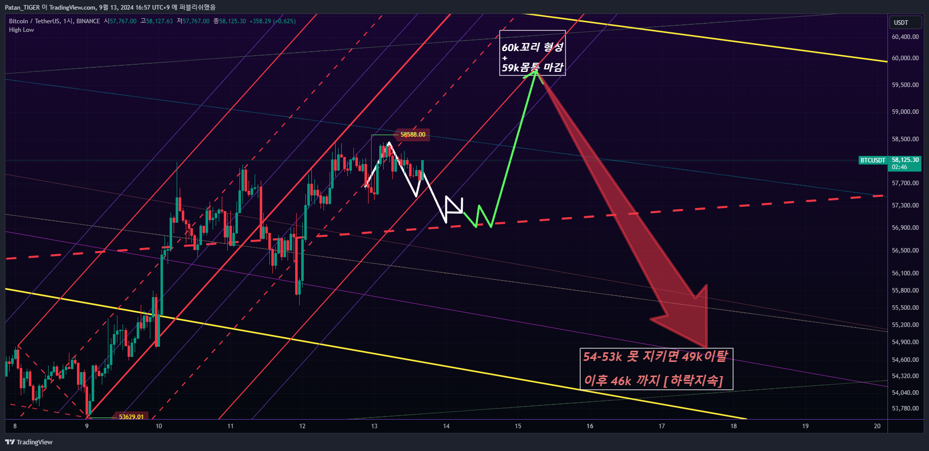 BINANCE:BTCUSDT Chart Image by Patan_TIGER