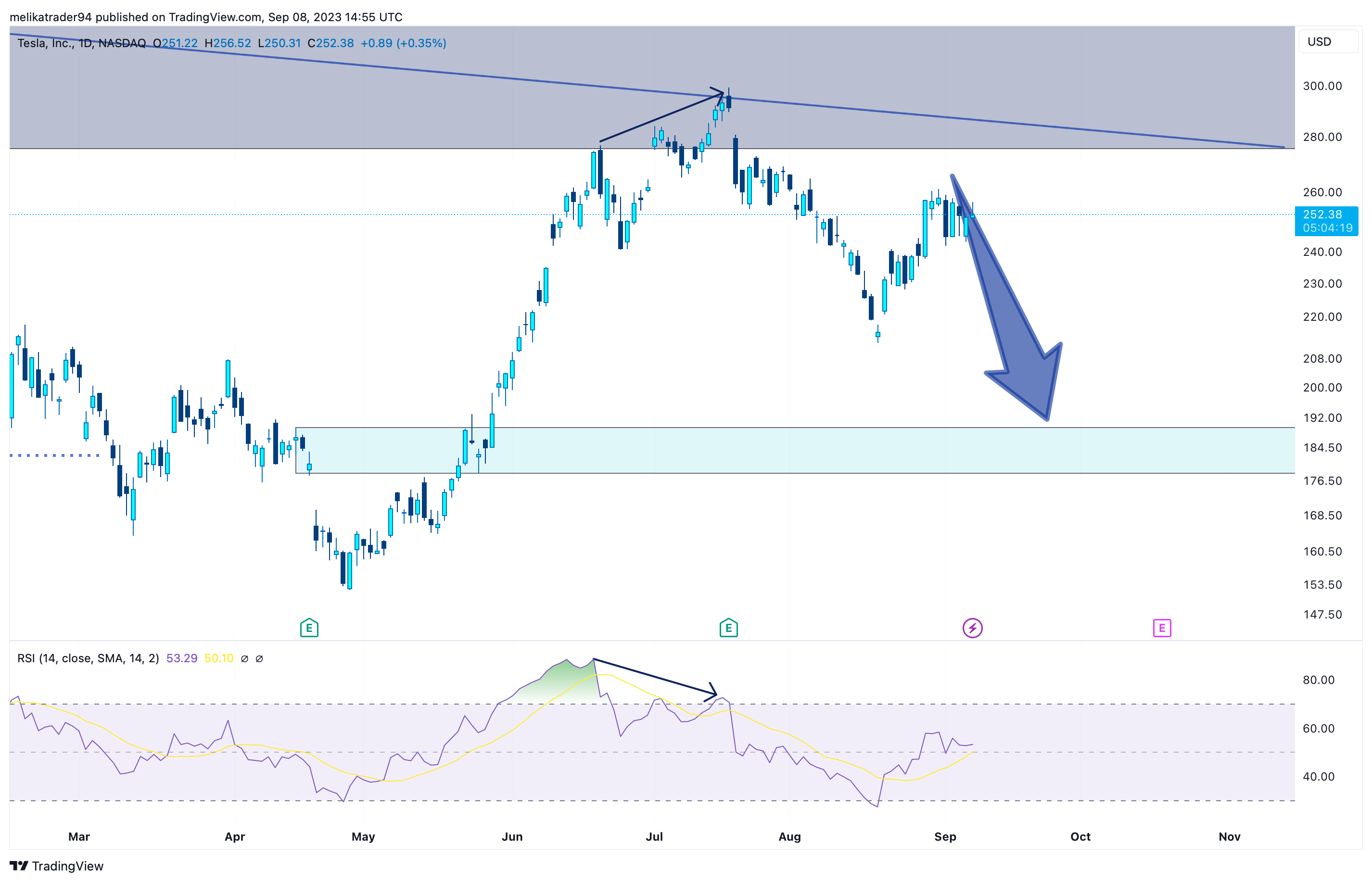 NASDAQ:TSLA Chart Image by melikatrader94