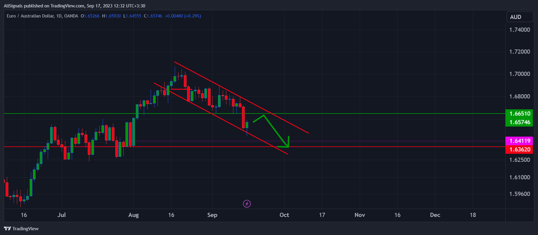 OANDA:EURAUD Obraz wykresu od AliSignals