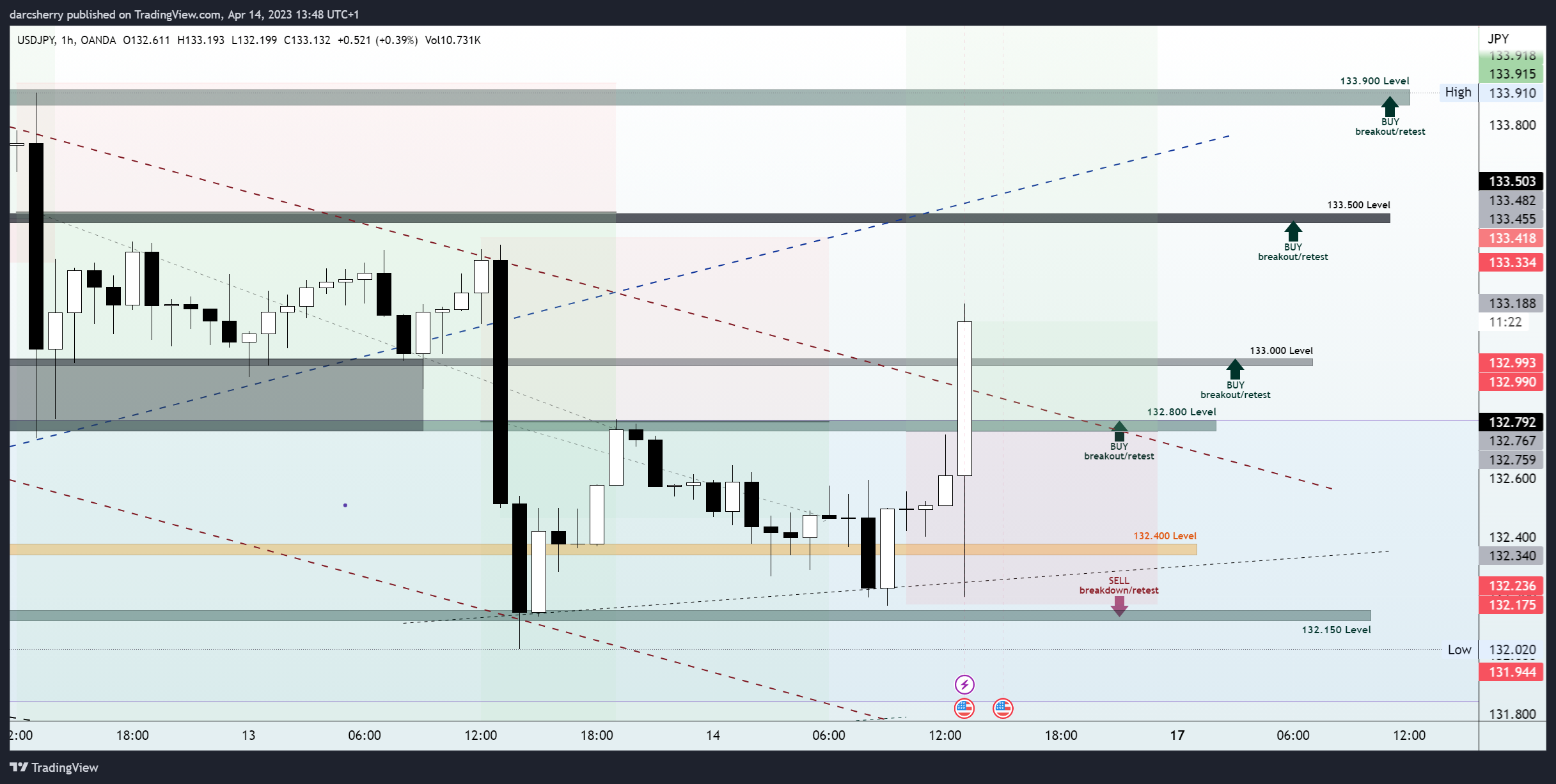 OANDA:USDJPY Chart Image by darcsherry