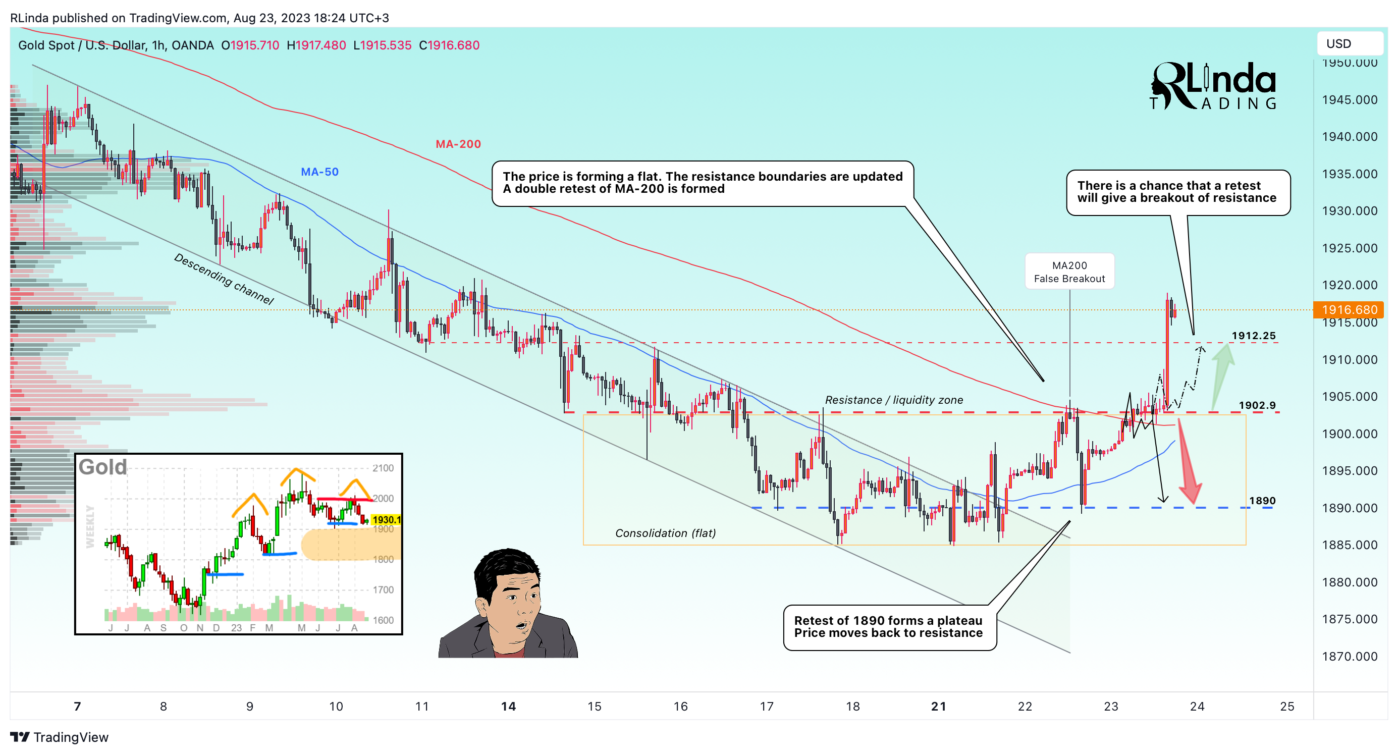 OANDA:XAUUSD Chart Image by RLinda