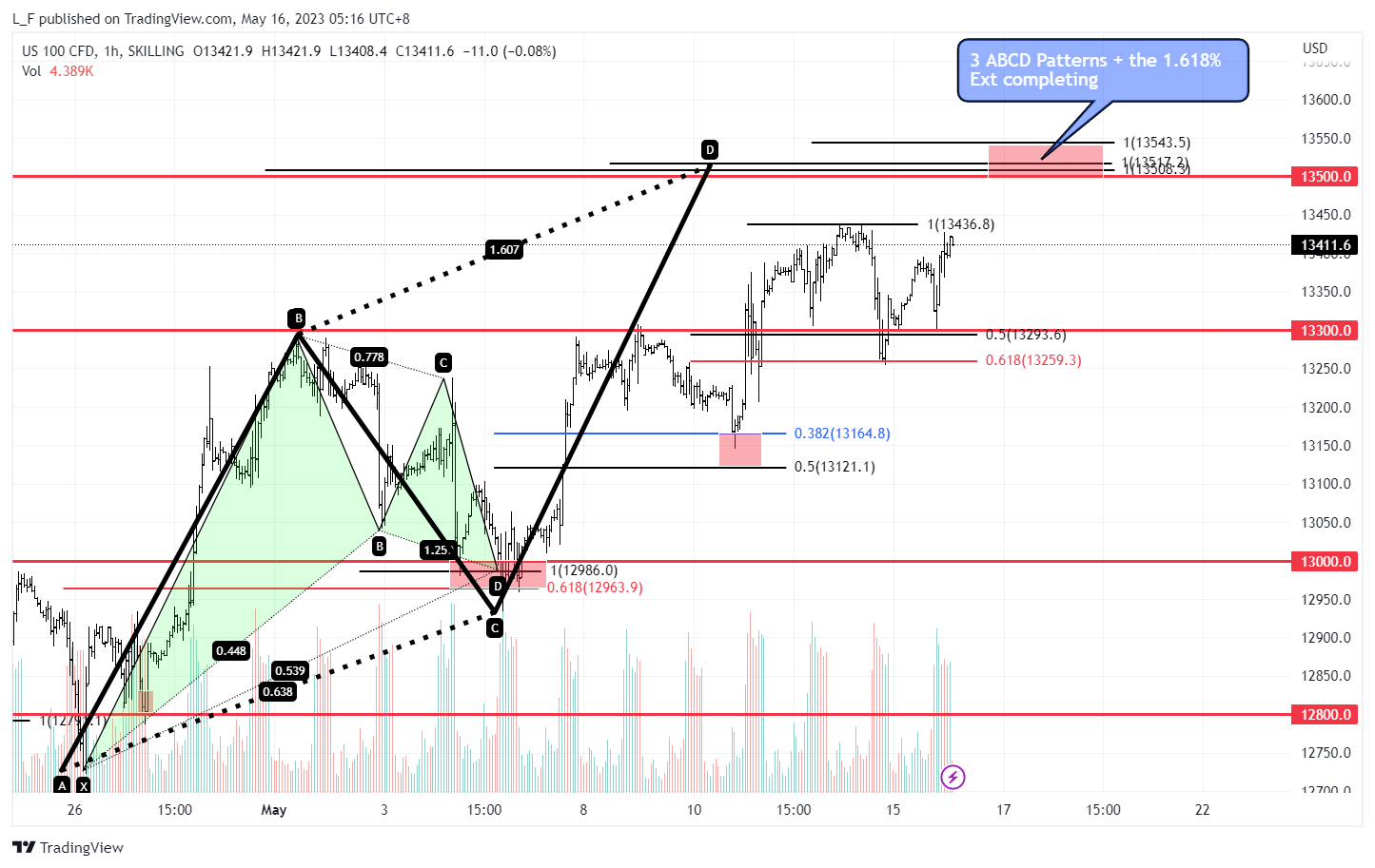 SKILLING:NASDAQ Chart Image by L_F