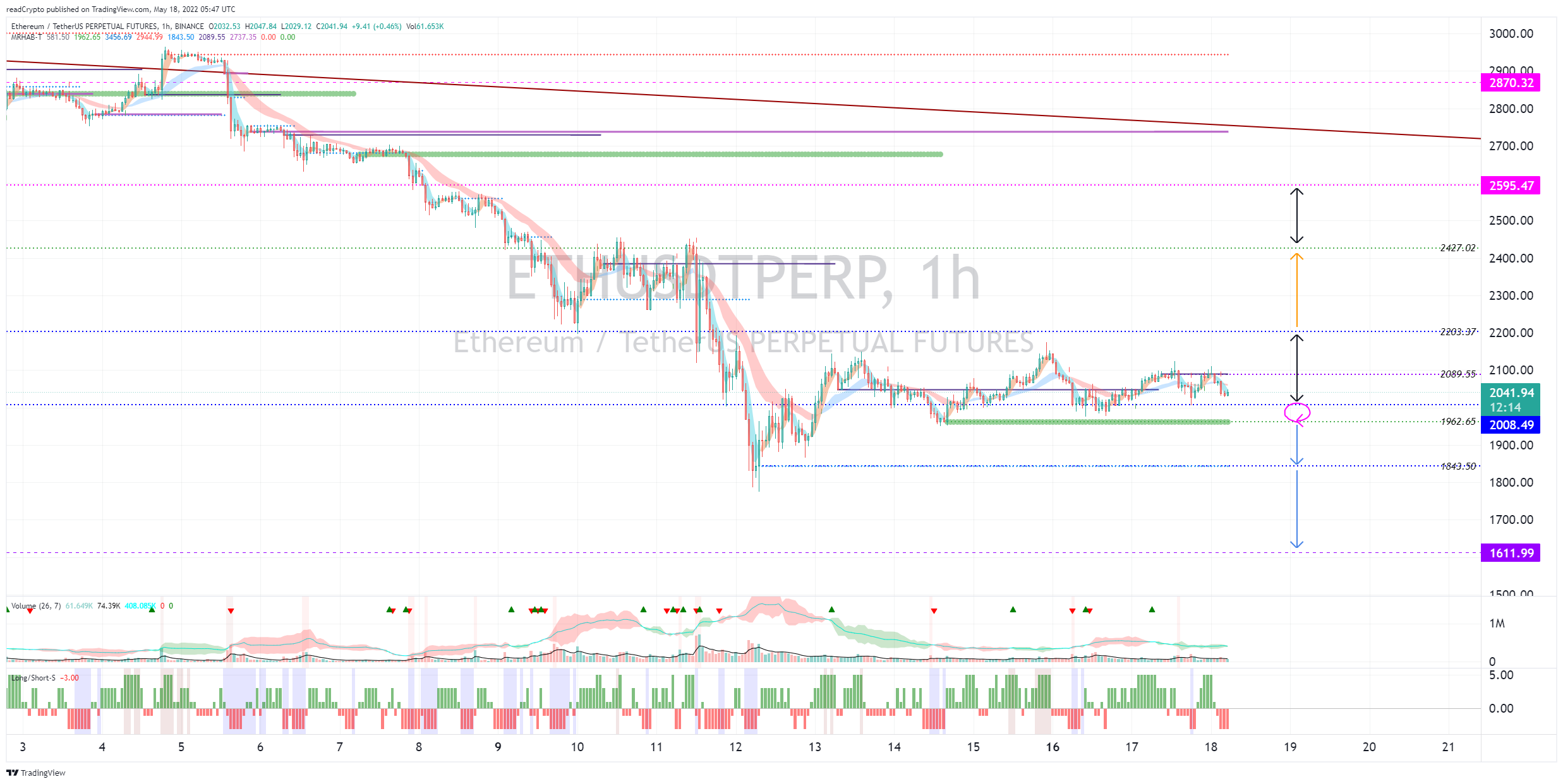 BINANCE:ETHUSDTPERP Ảnh biểu đồ của readCrypto